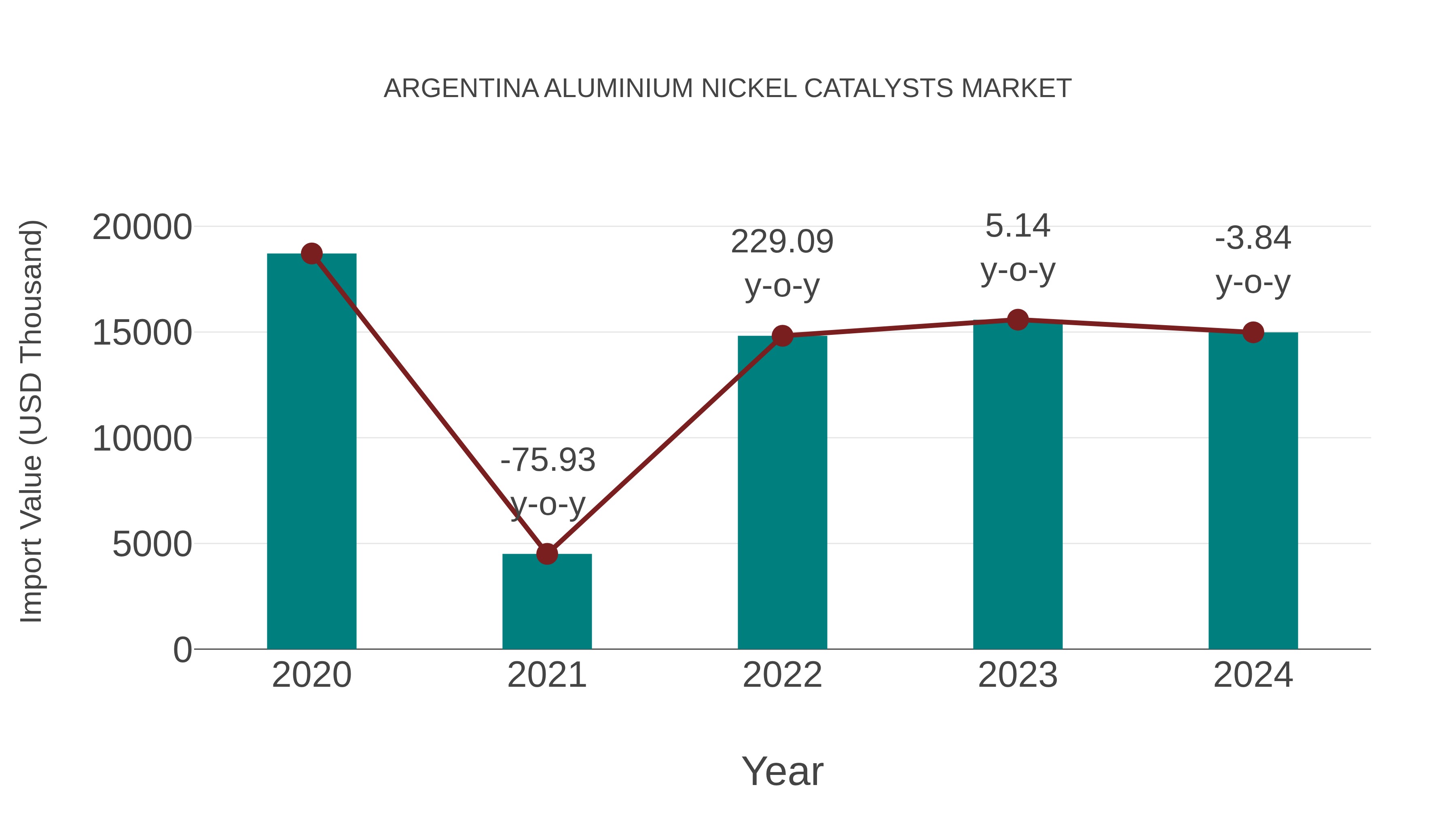  Argentina Aluminium Nickel Catalysts Market: Import Trend Analysis
