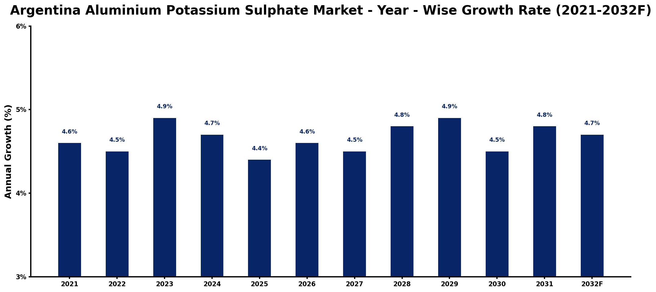 Argentina Aluminium Potassium Sulphate Market Year-wise Growth Rate and Key Drivers