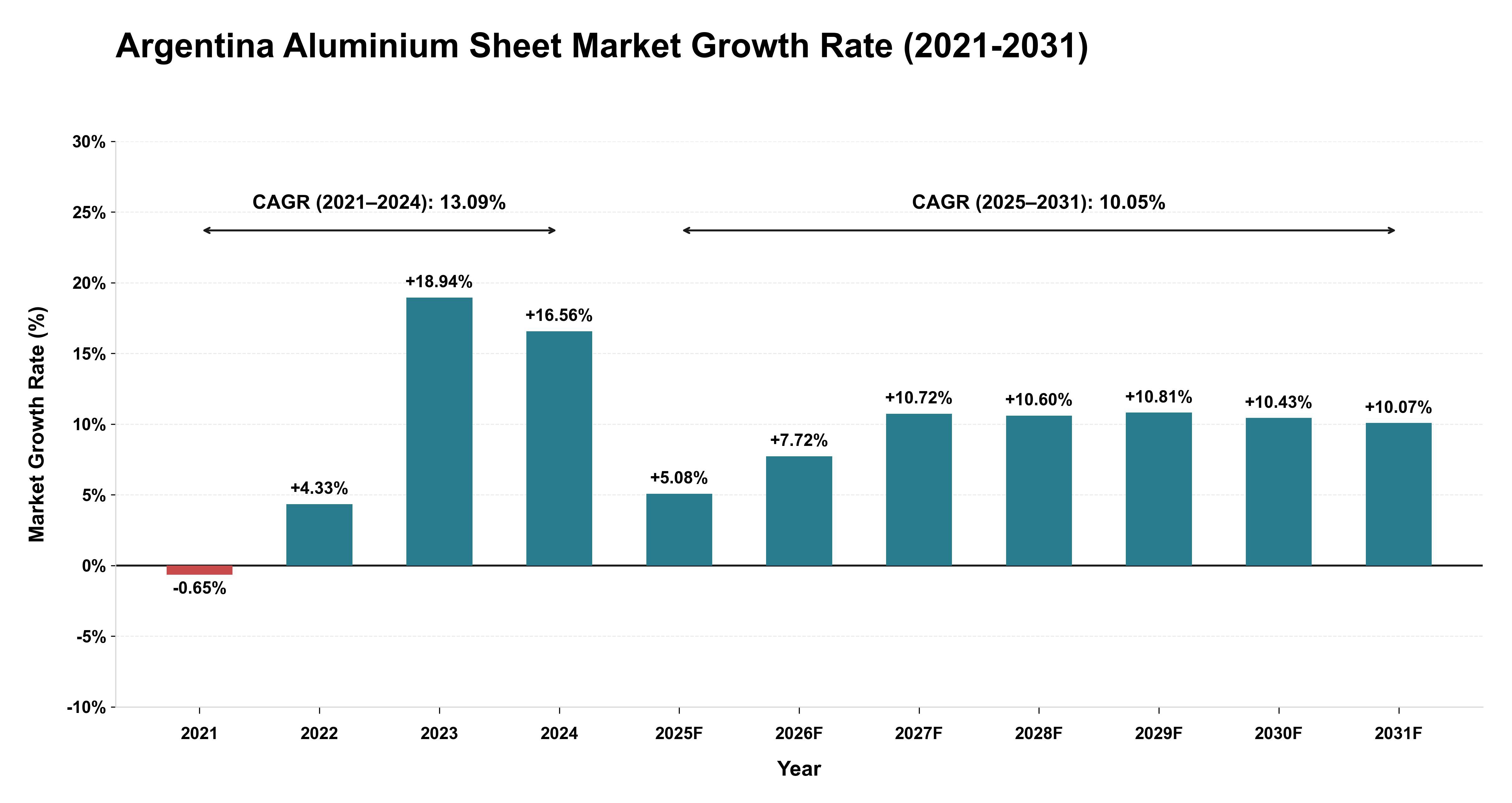 Argentina Aluminium Sheet Market Growth Rate Analysis (2021-2031)