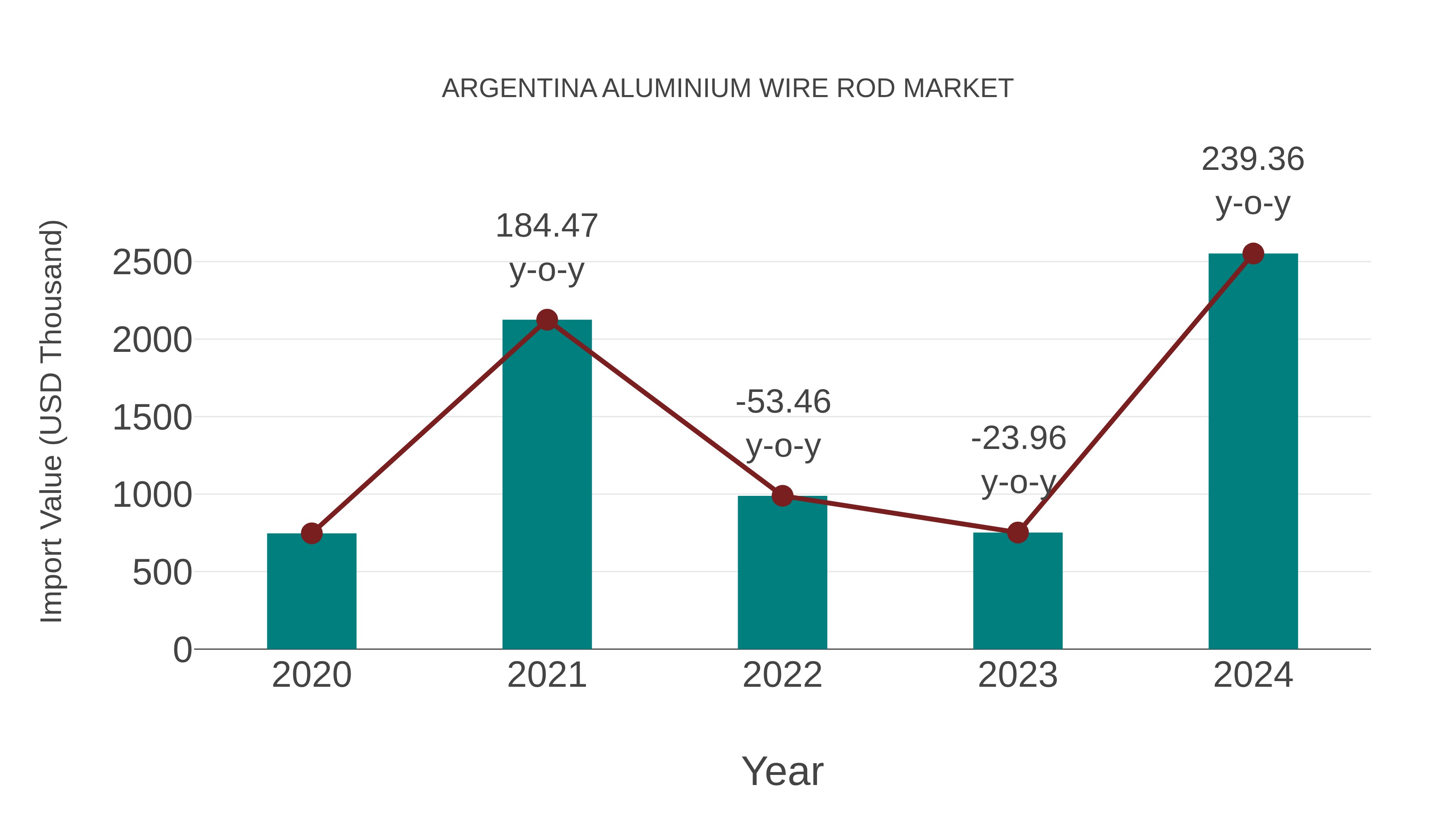 Argentina Aluminium Wire Rod Market: Import Trend Analysis