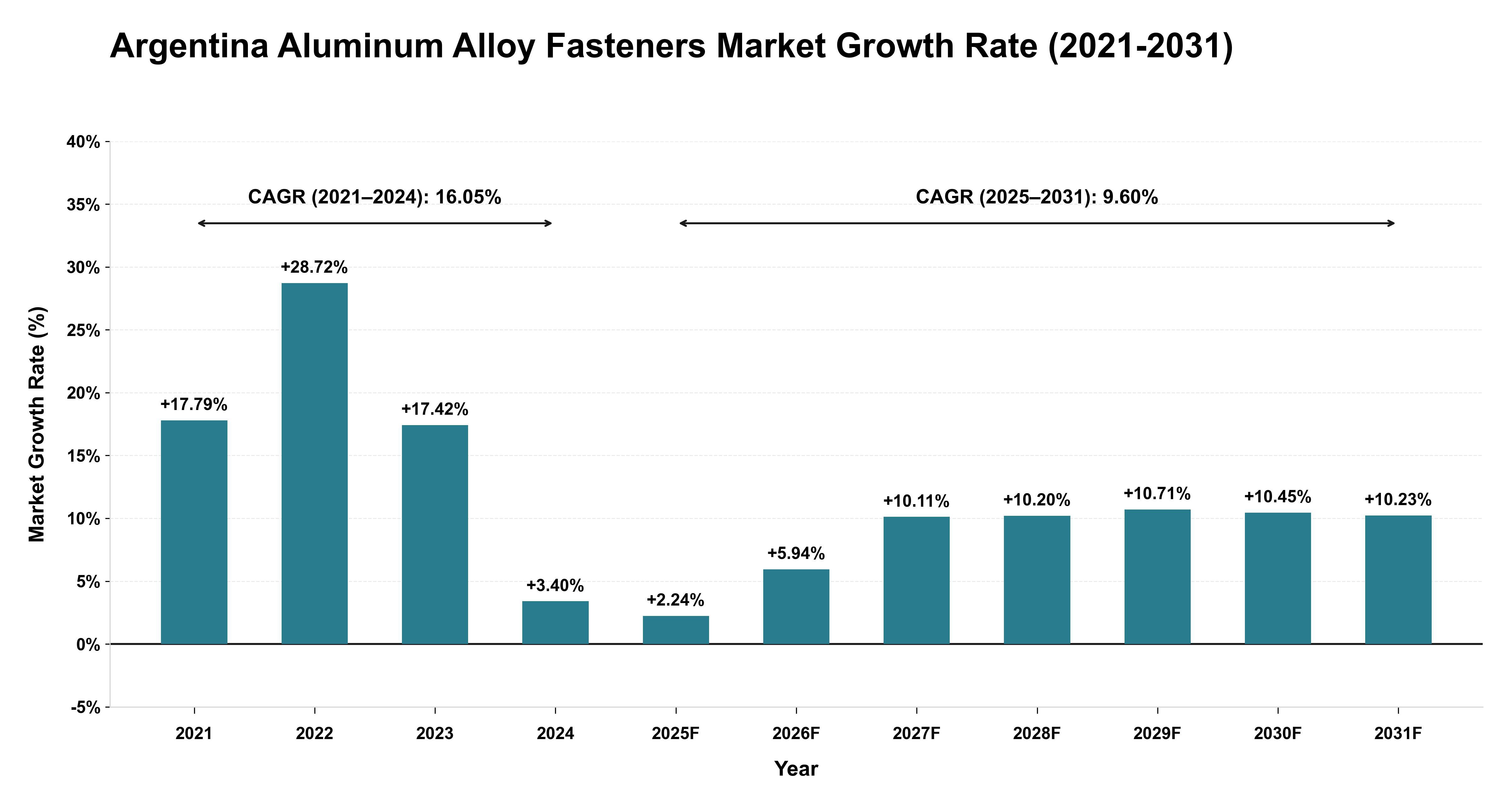 Argentina Aluminum Alloy Fasteners Market Growth Rate Analysis (2021-2031)