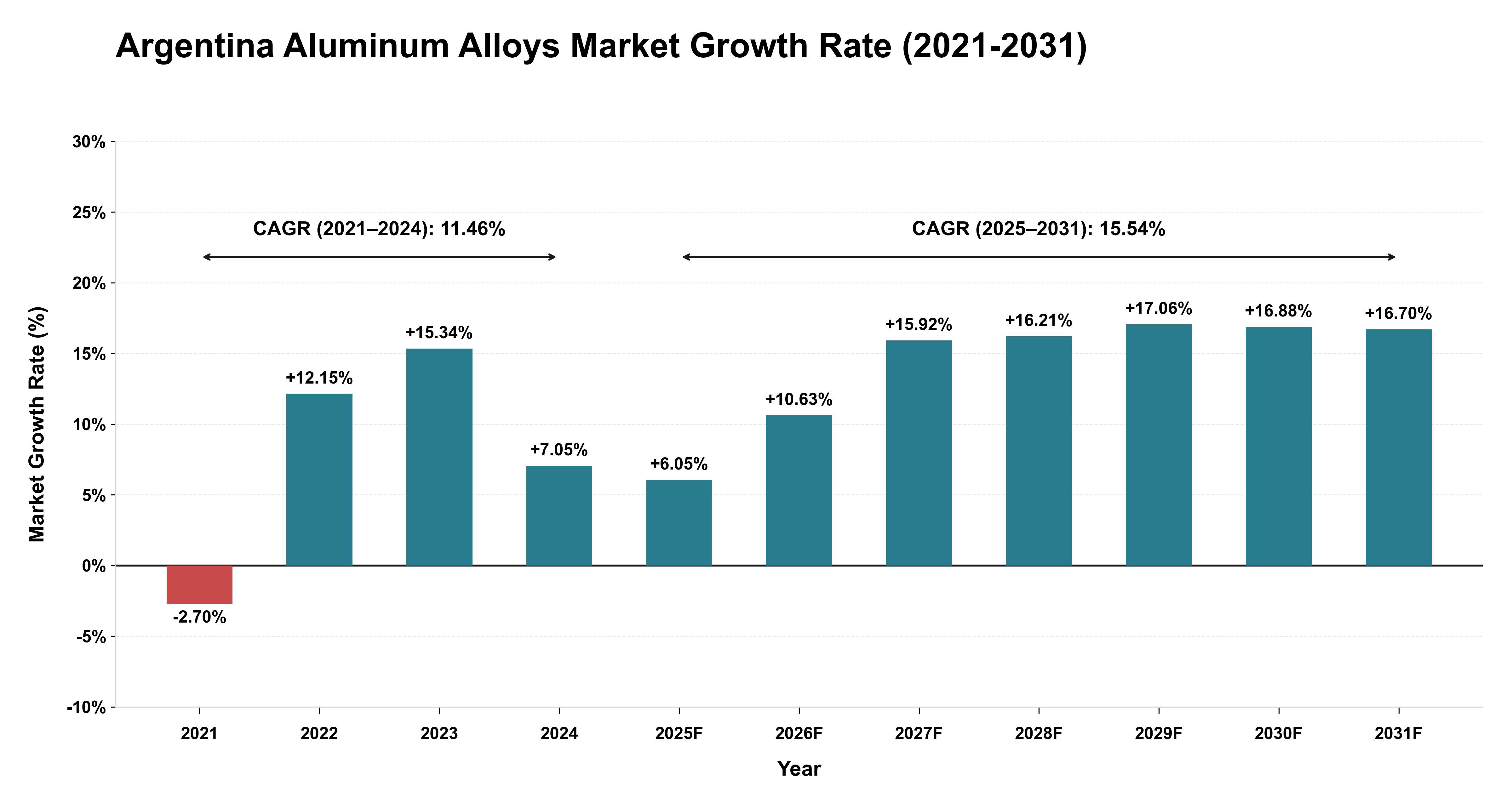 Argentina Aluminum Alloys Market Growth Rate Analysis (2021-2031)