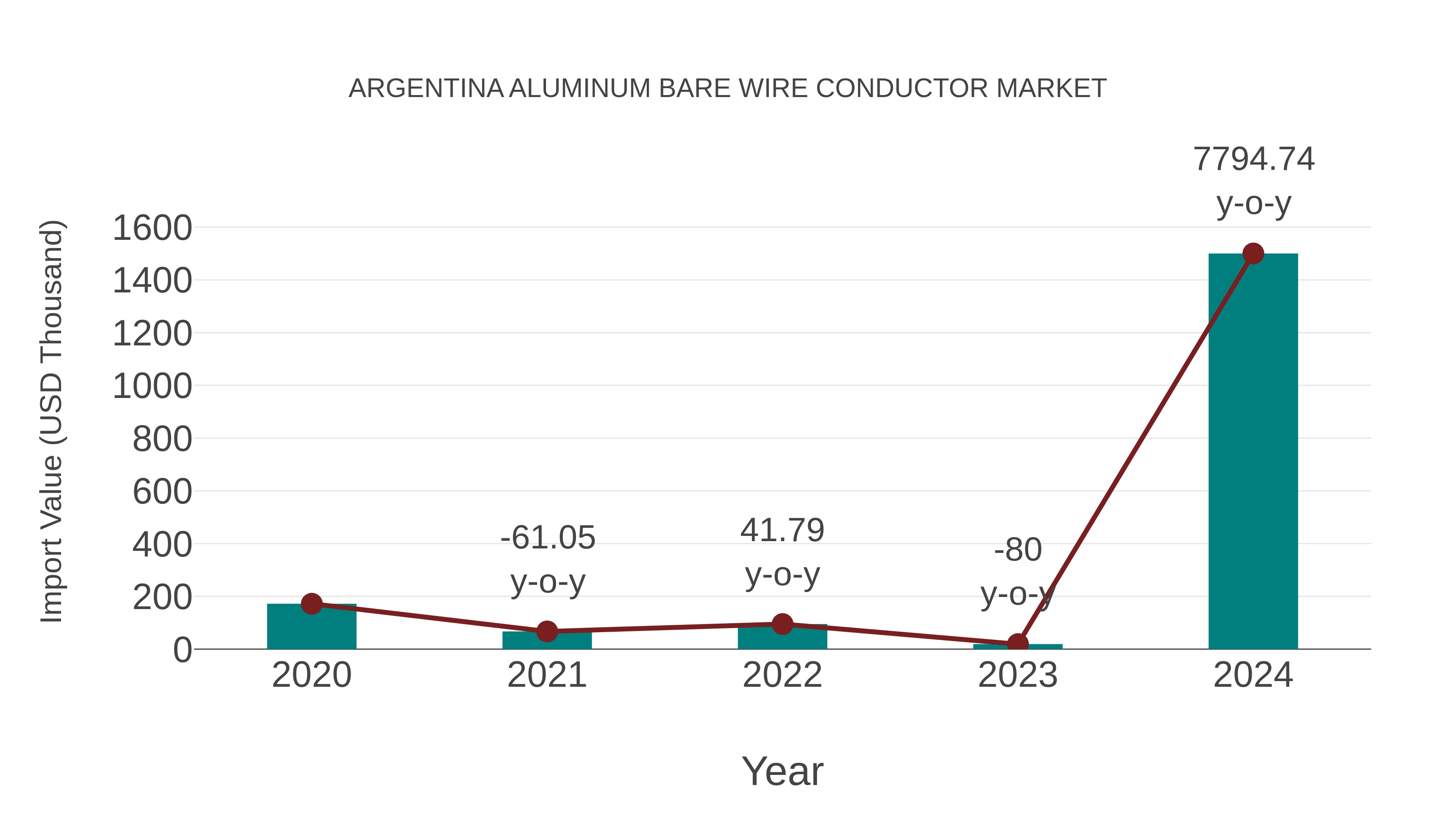 Argentina Aluminum Bare Wire Conductor Market: Import Trend Analysis