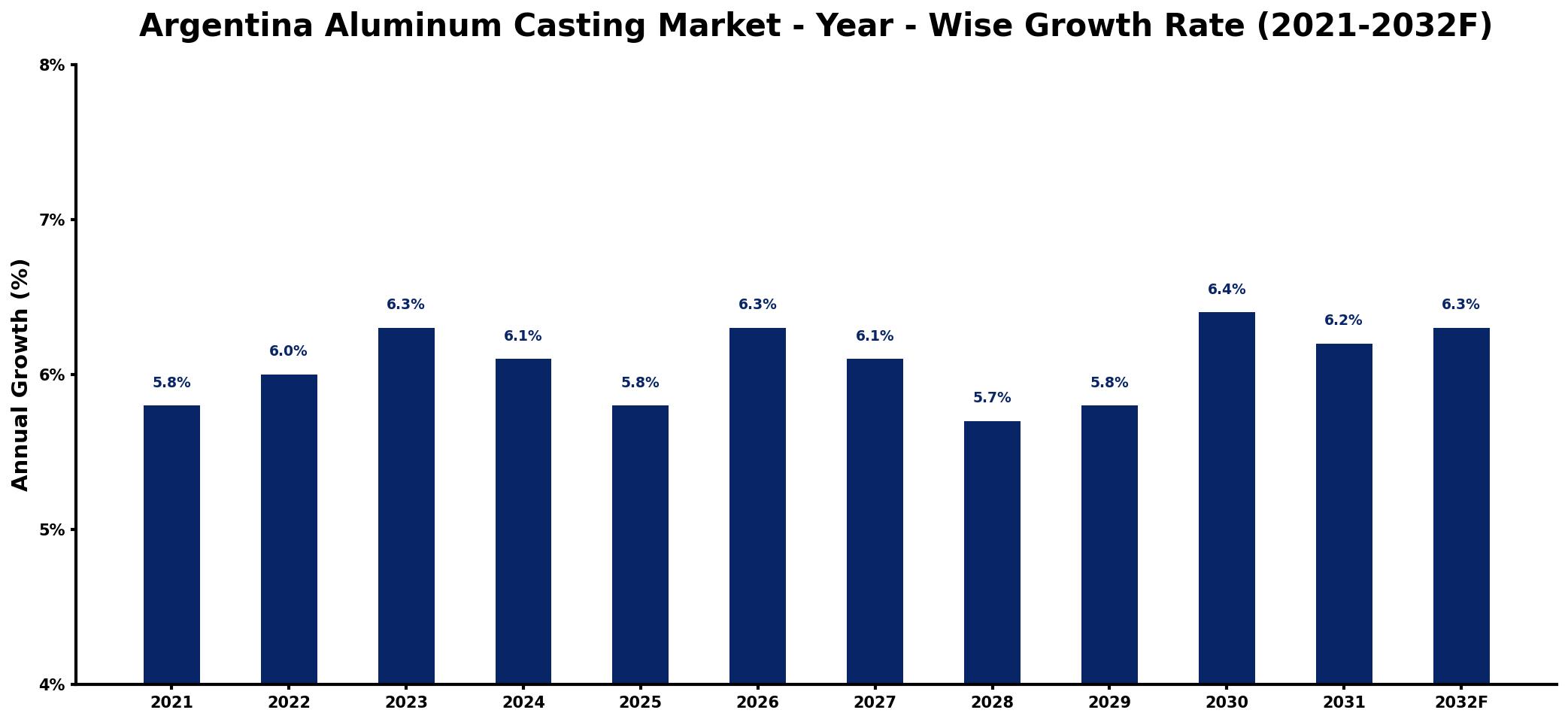 Argentina Aluminum Casting Market Year-wise Growth Rate and Key Drivers