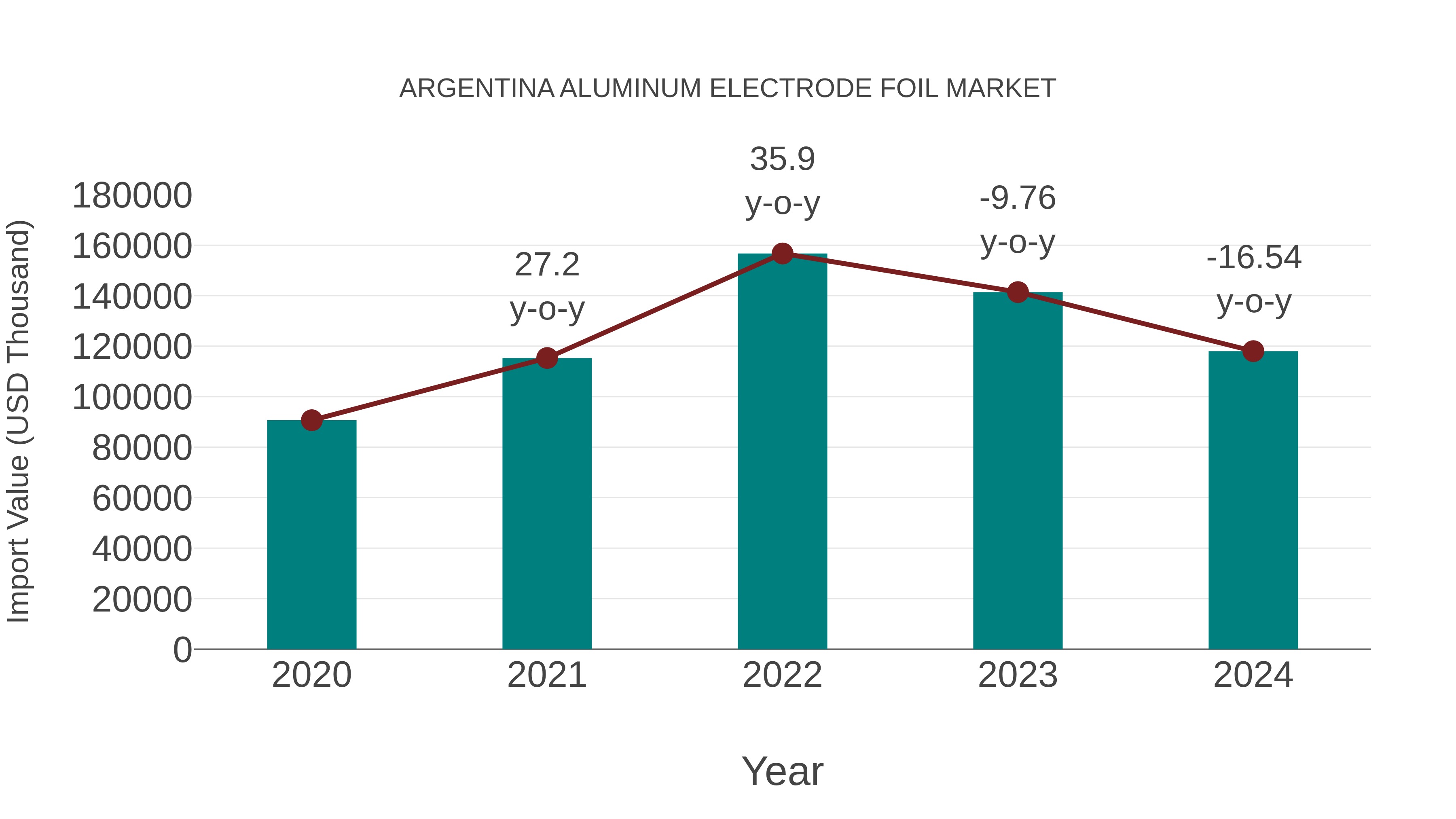 Argentina Aluminum Electrode Foil Market: Import Trend Analysis