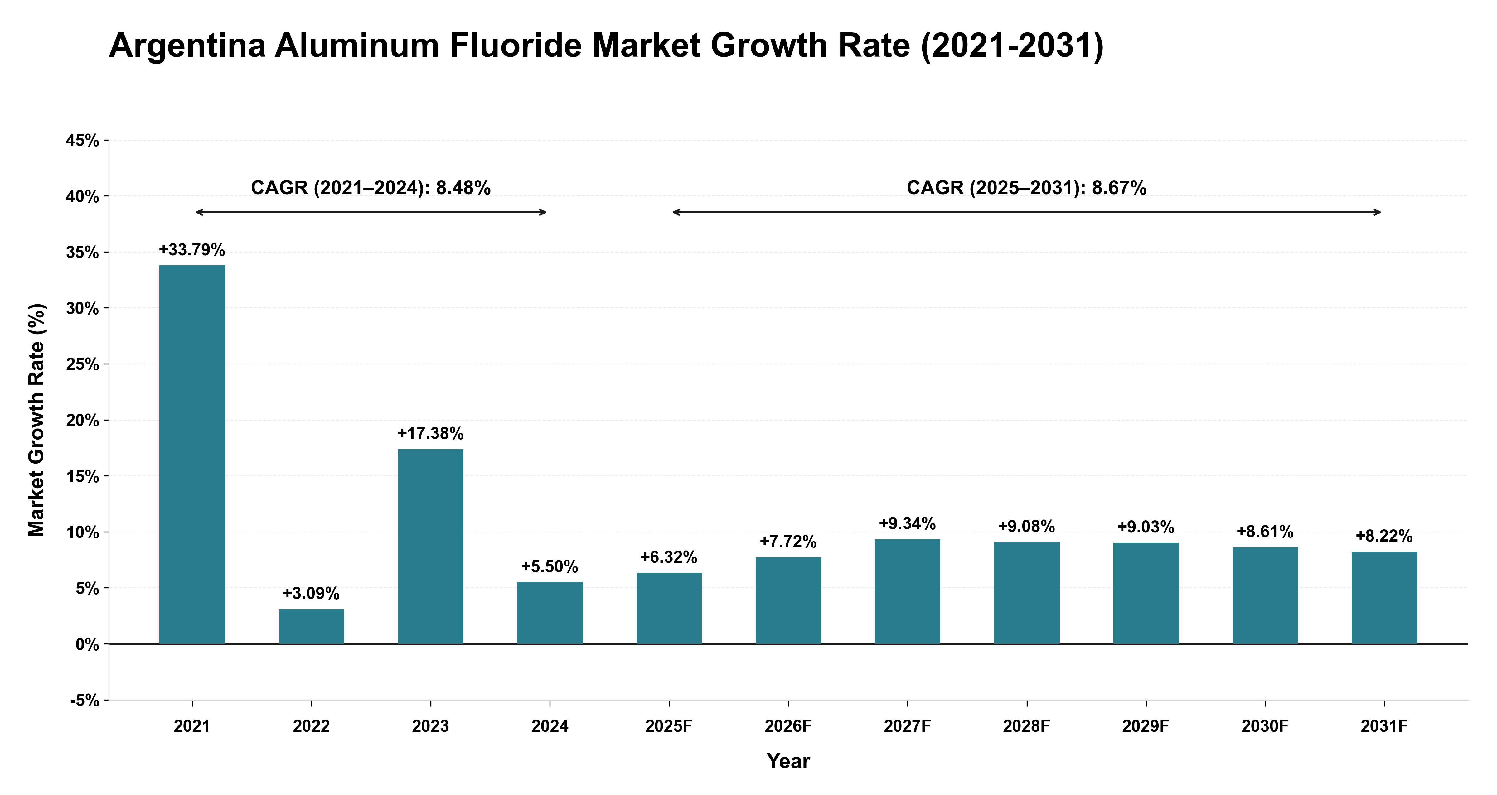 Argentina Aluminum Fluoride Market Growth Rate Analysis (2021-2031)