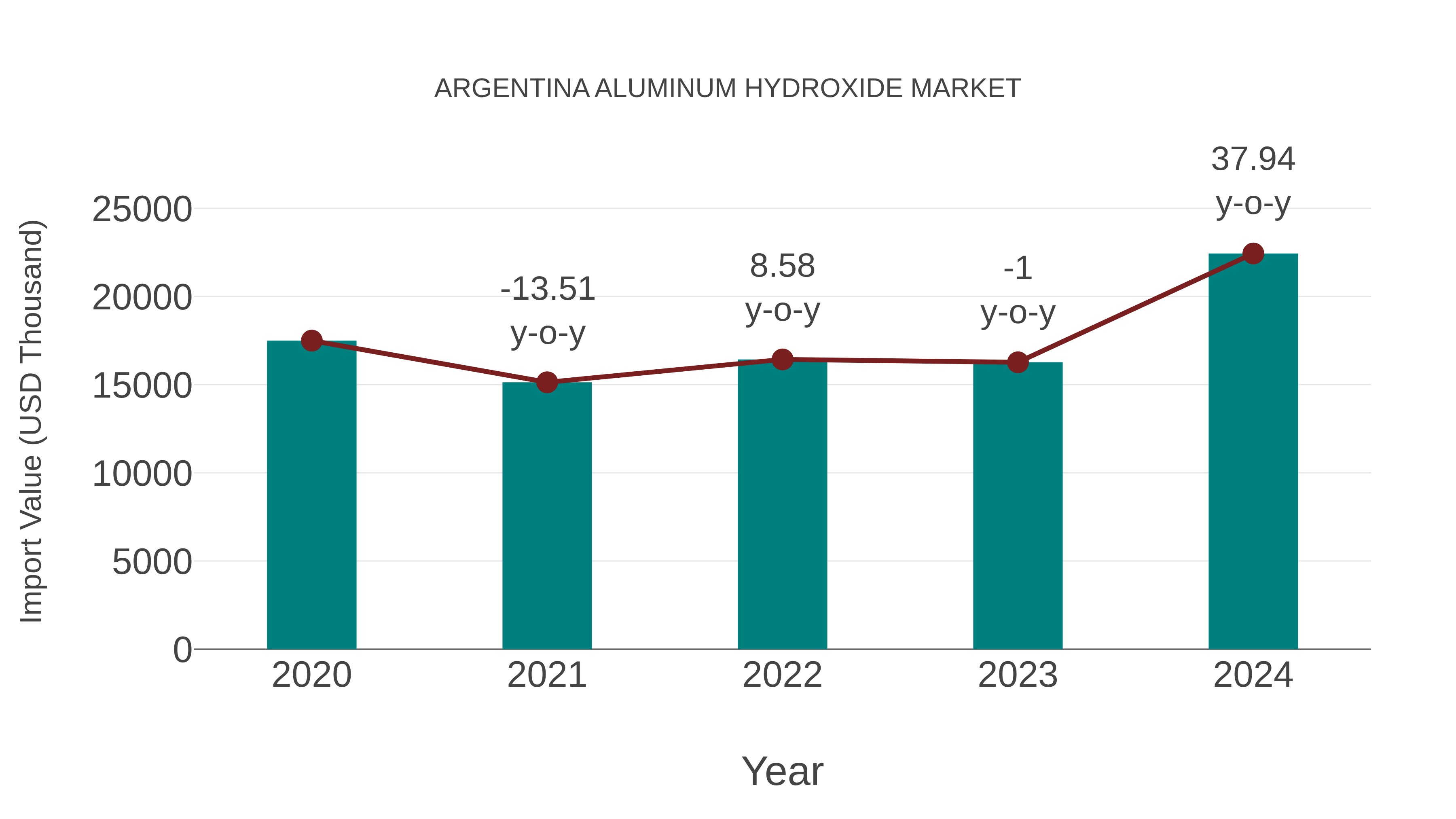  Argentina Aluminum Hydroxide Market: Import Trend Analysis