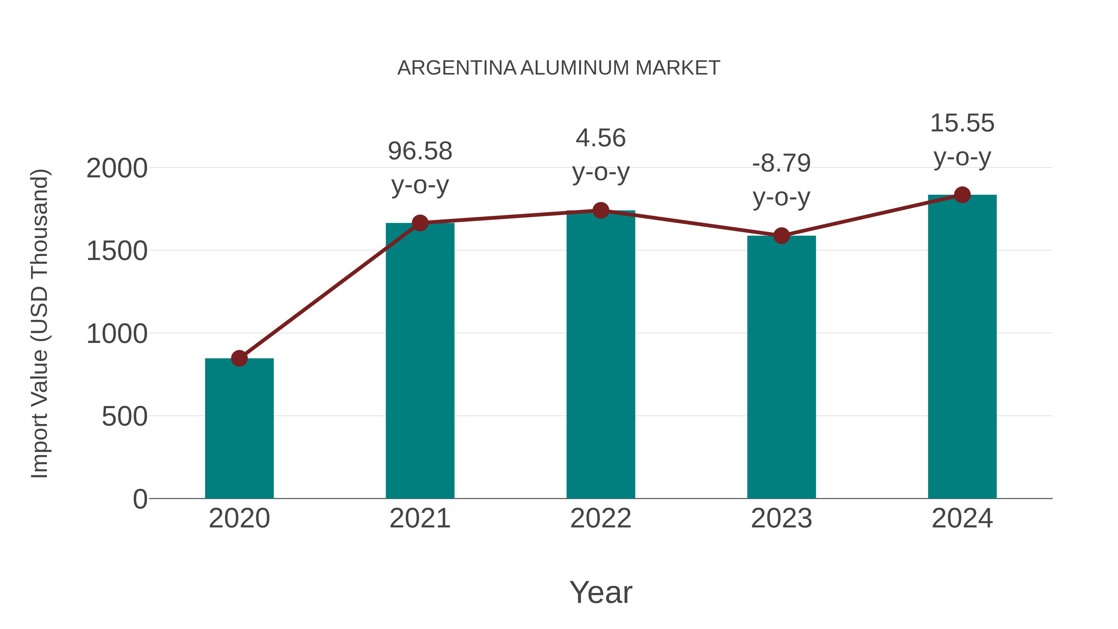  Argentina Aluminum Market: Import Trend Analysis