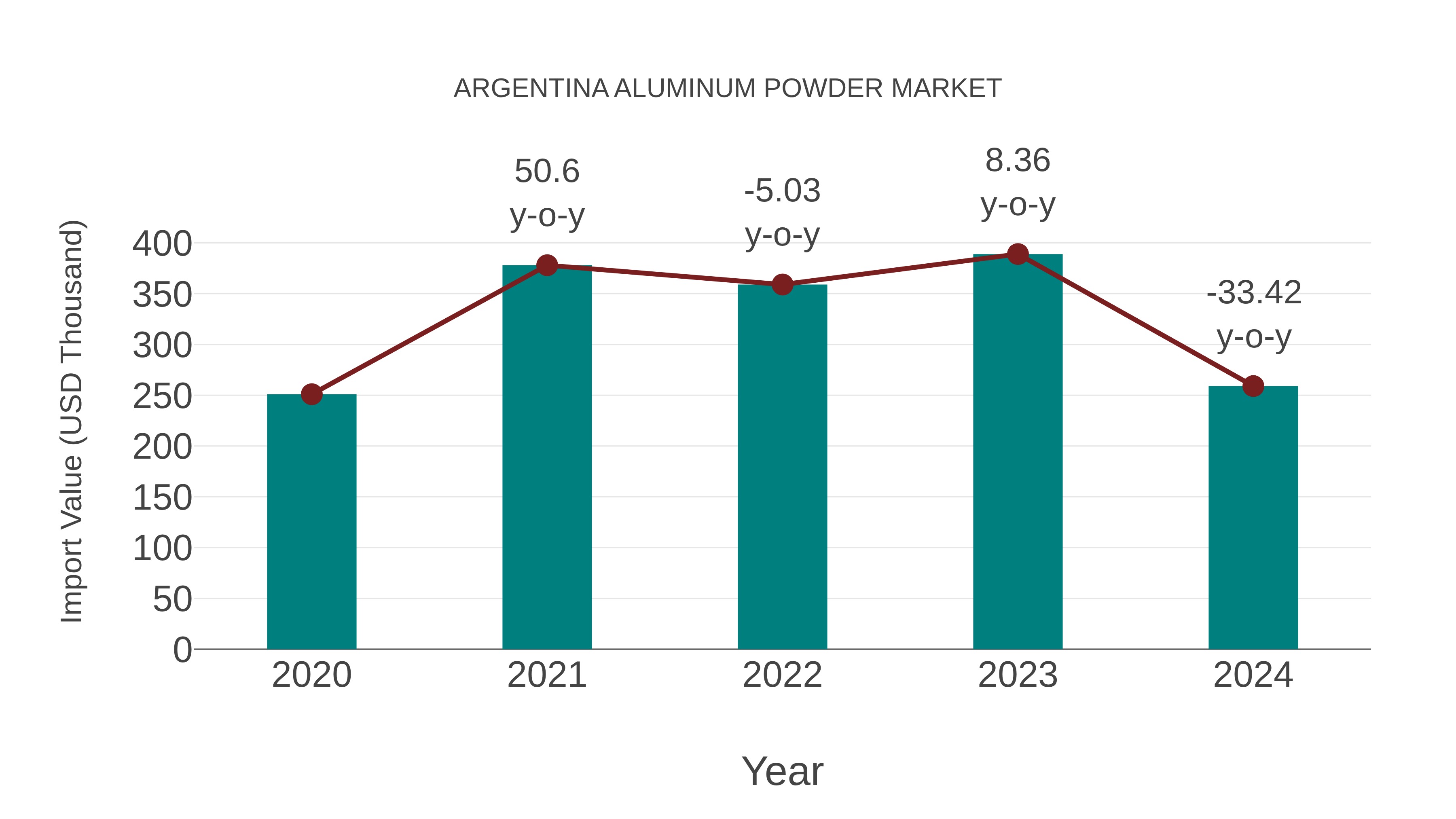  Argentina Aluminum Powder Market: Import Trend Analysis