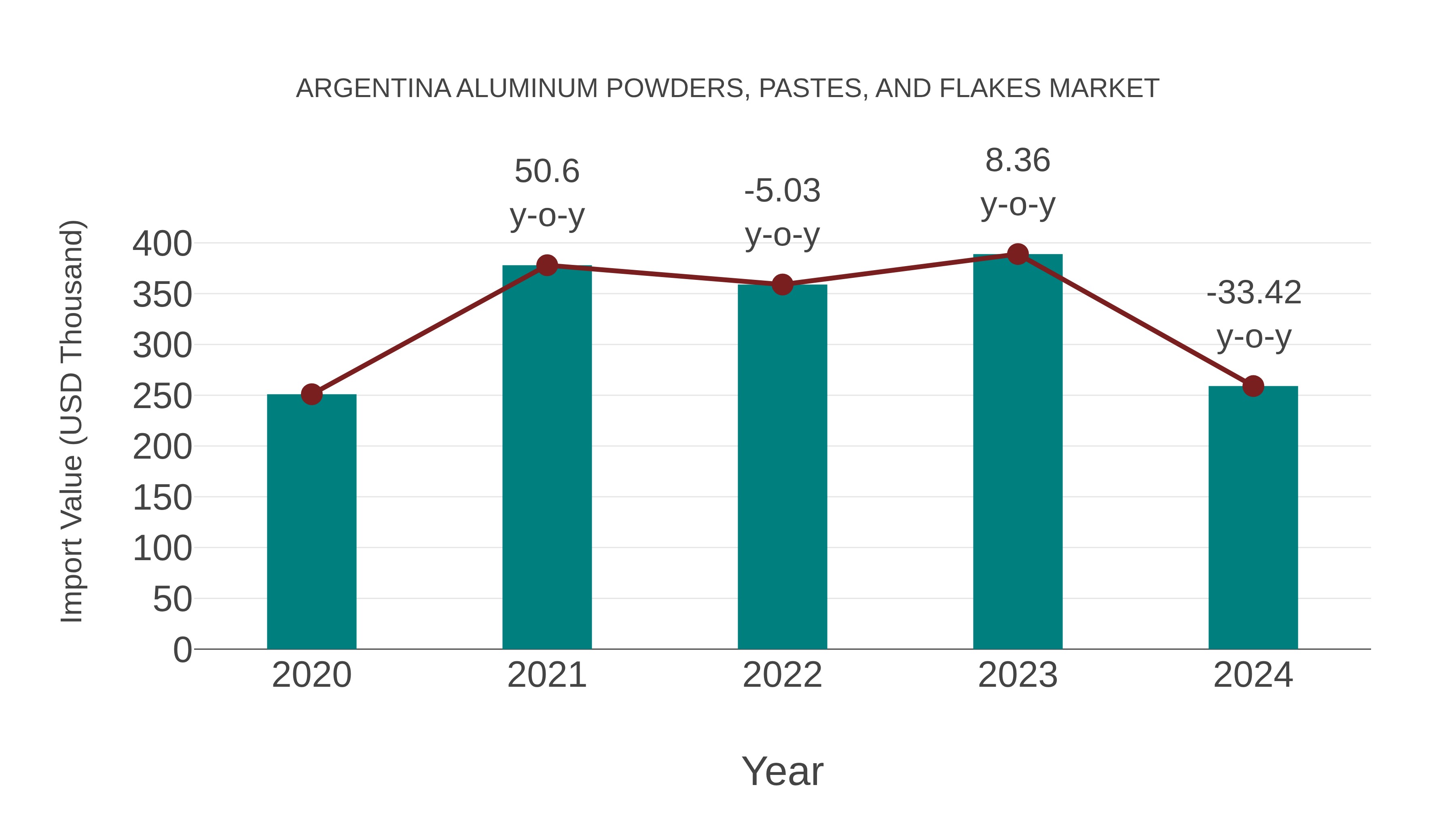 Argentina Aluminum Powders, Pastes, and Flakes Market: Import Trend Analysis