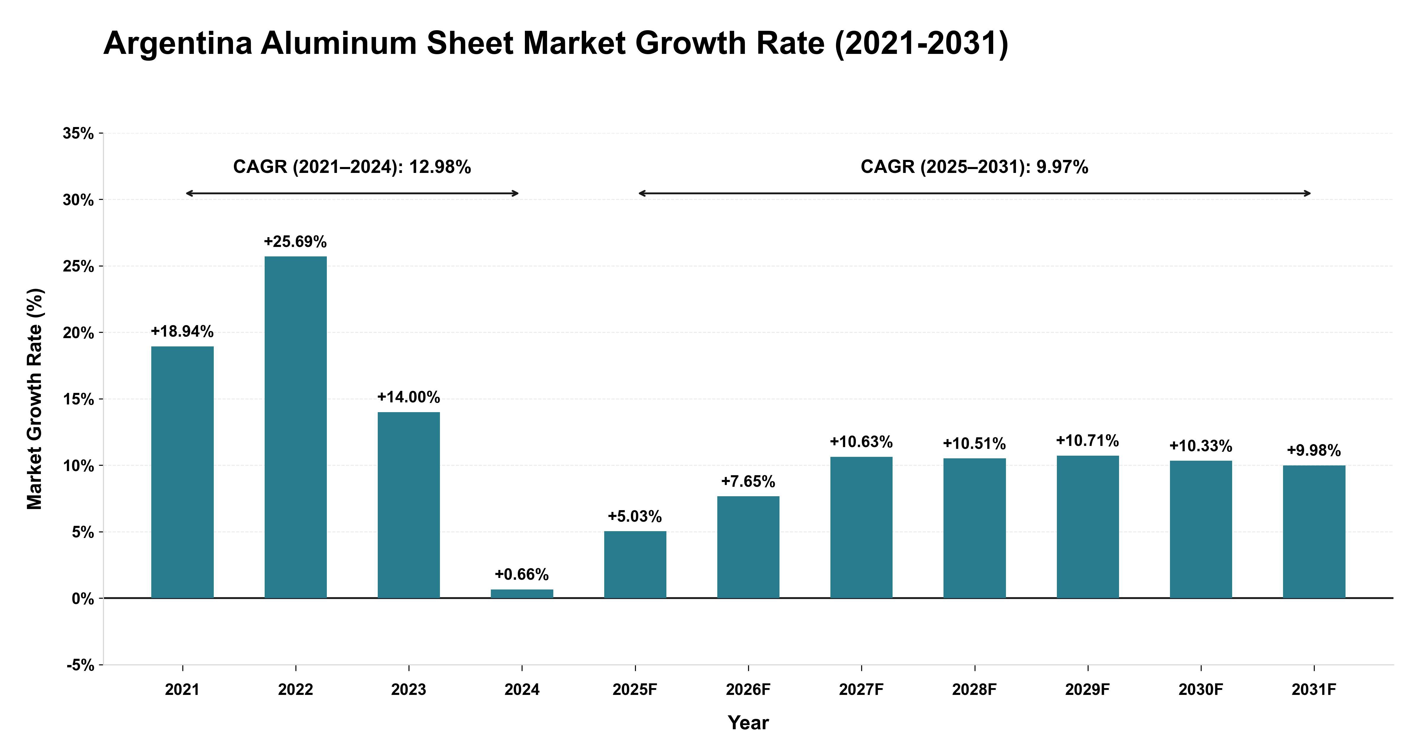 Argentina Aluminum Sheet Market Growth Rate Analysis (2021-2031)