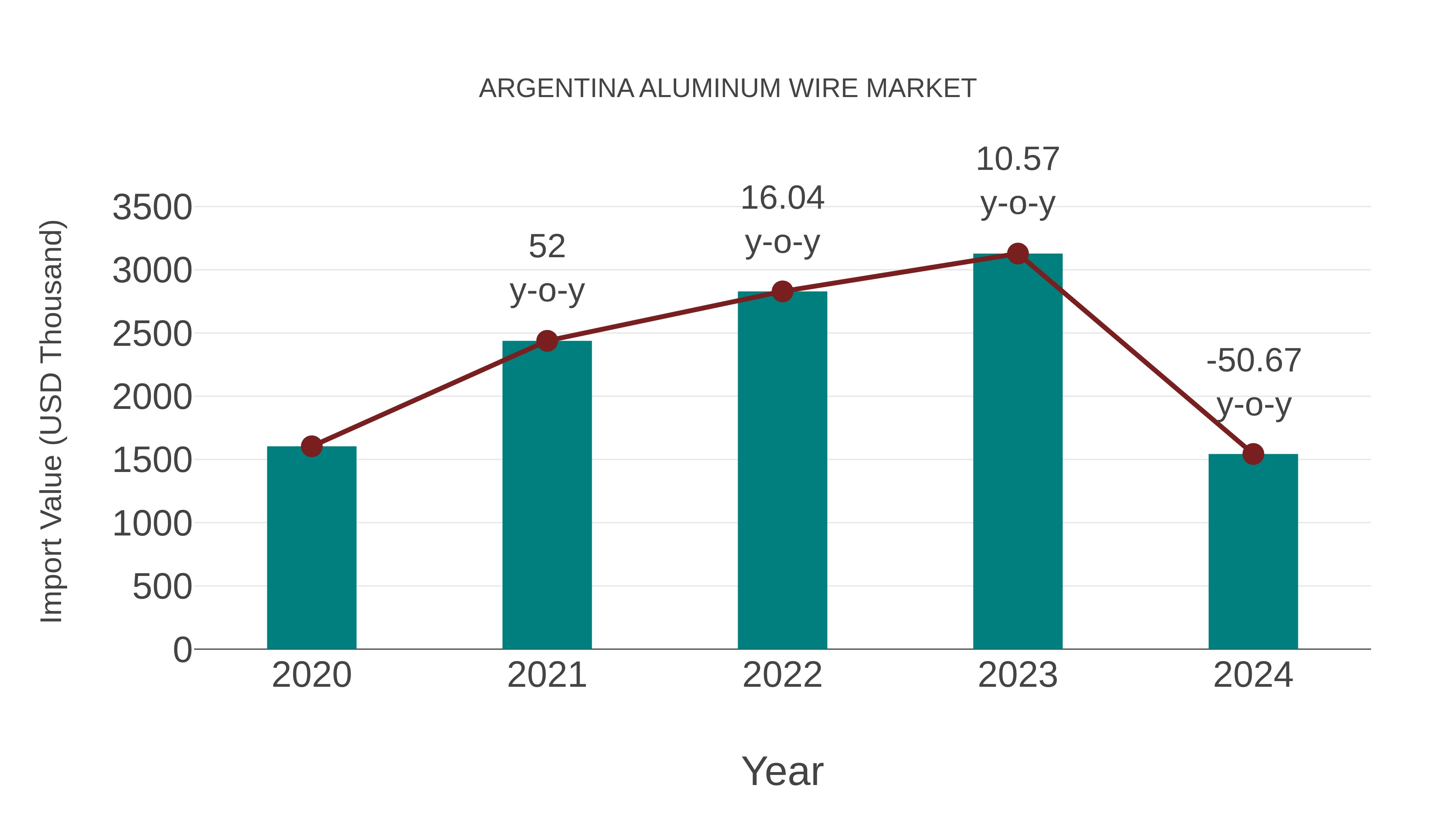 Argentina Aluminum Wire Market: Import Trend Analysis