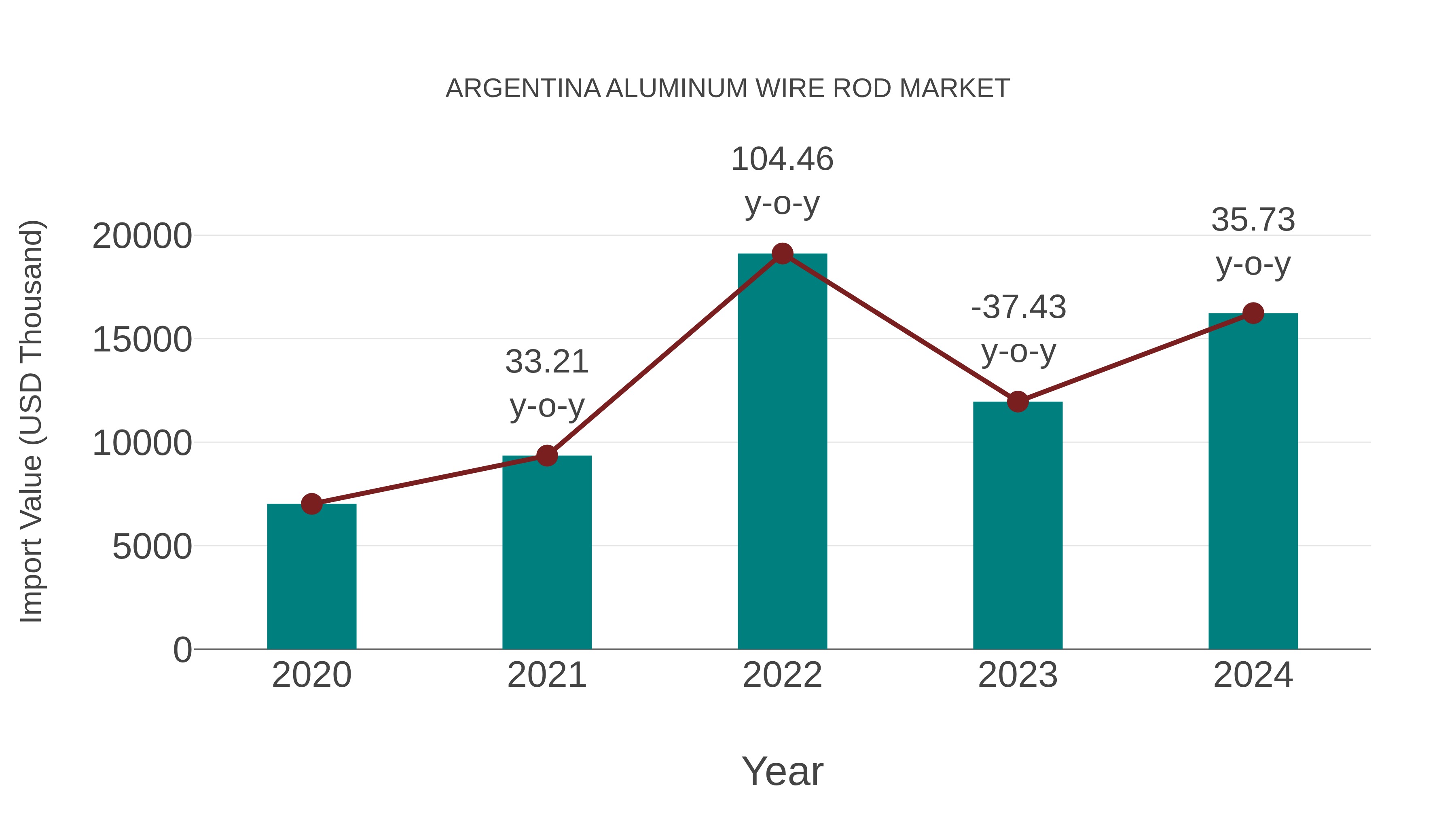Argentina Aluminum Wire Rod Market: Import Trend Analysis