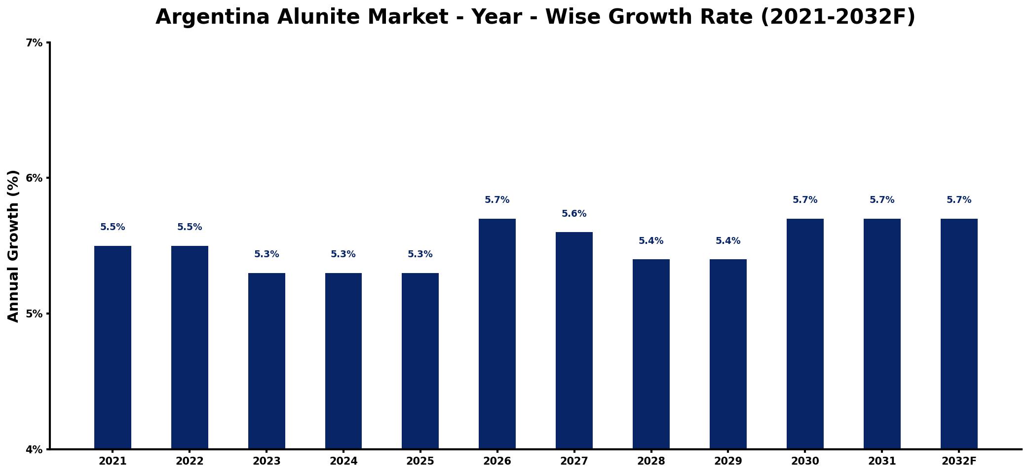 Argentina Alunite Market Year-wise Growth Rate and Key Drivers