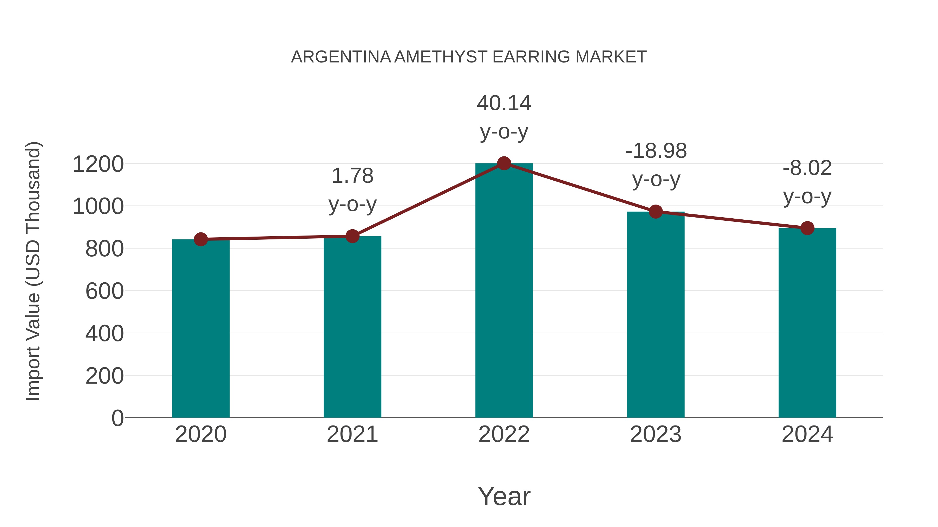  Argentina Amethyst Earring Market: Import Trend Analysis
