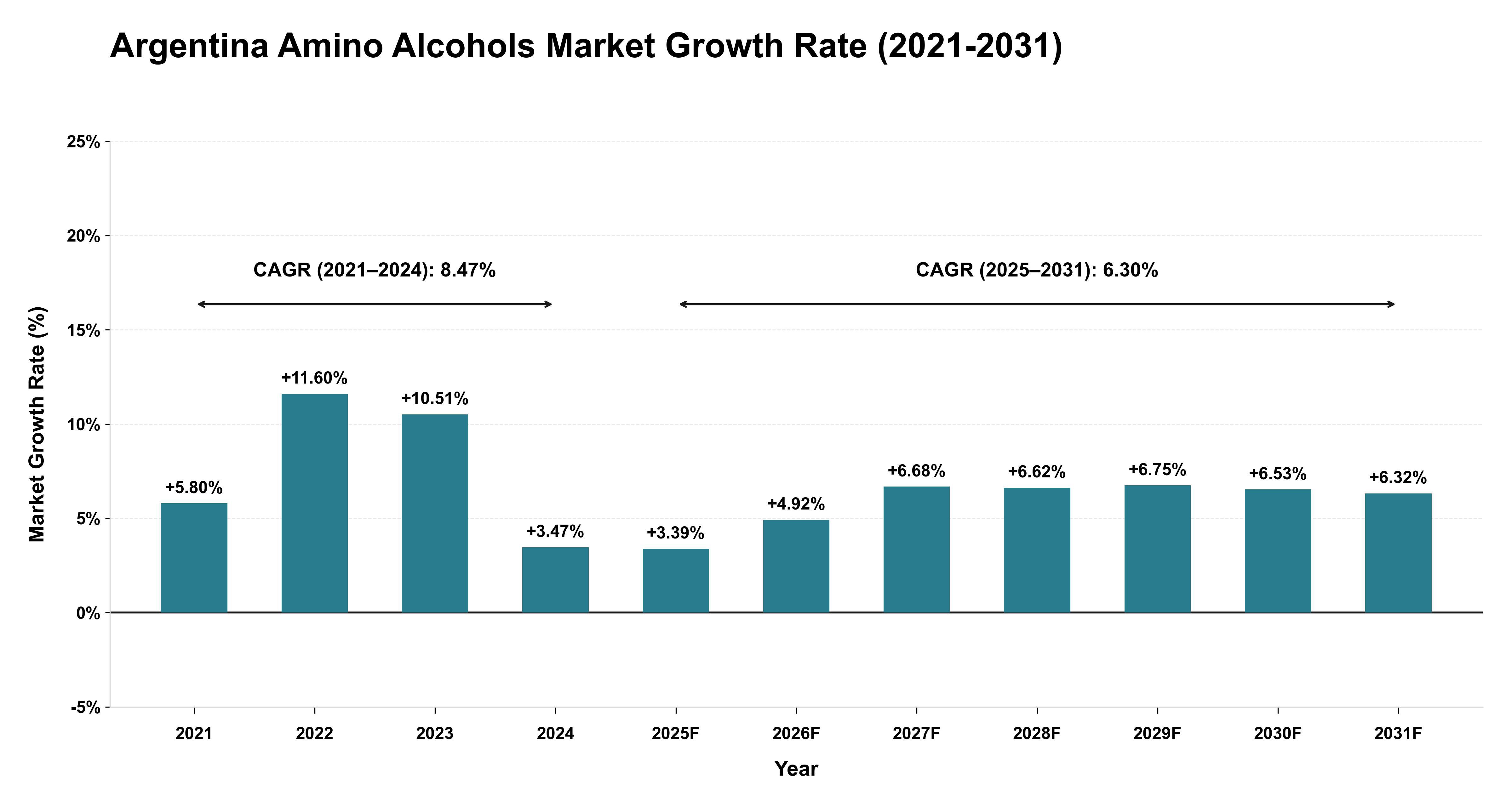 Argentina Amino Alcohols Market Growth Rate Analysis (2021-2031)