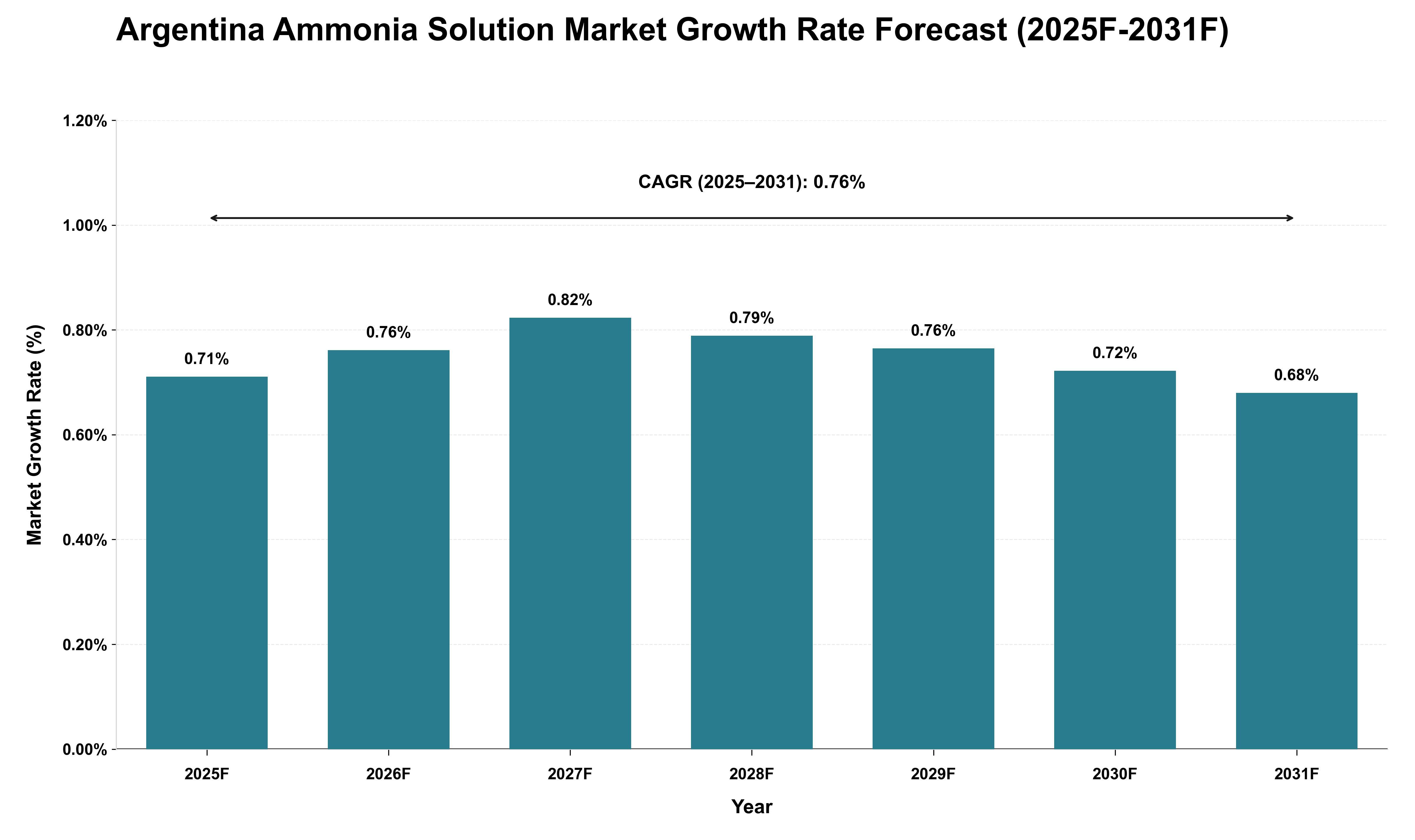 Argentina Ammonia Solution Market Growth Rate Analysis (2025 - 2031)