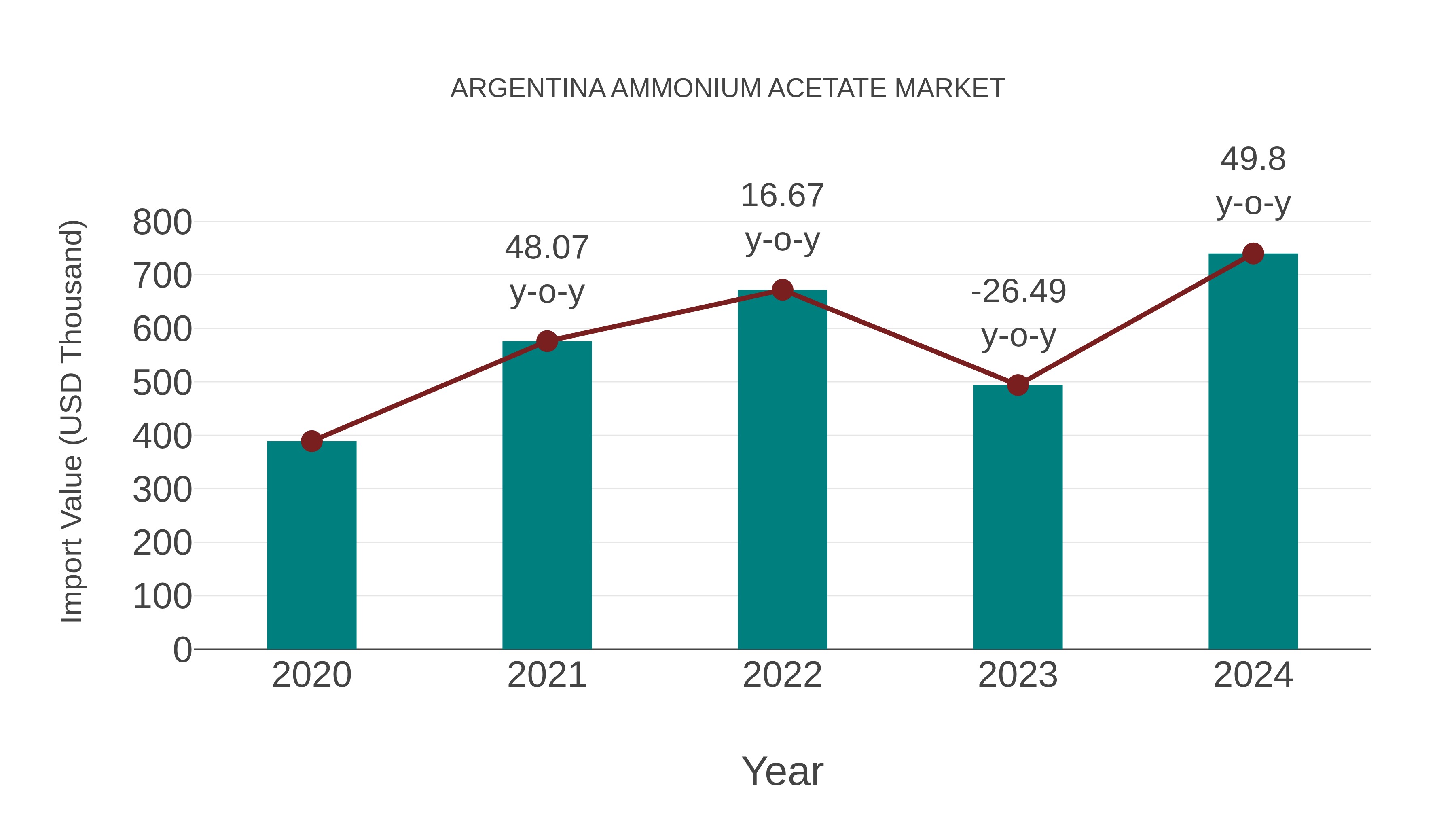 Argentina Ammonium Acetate Market: Import Trend Analysis