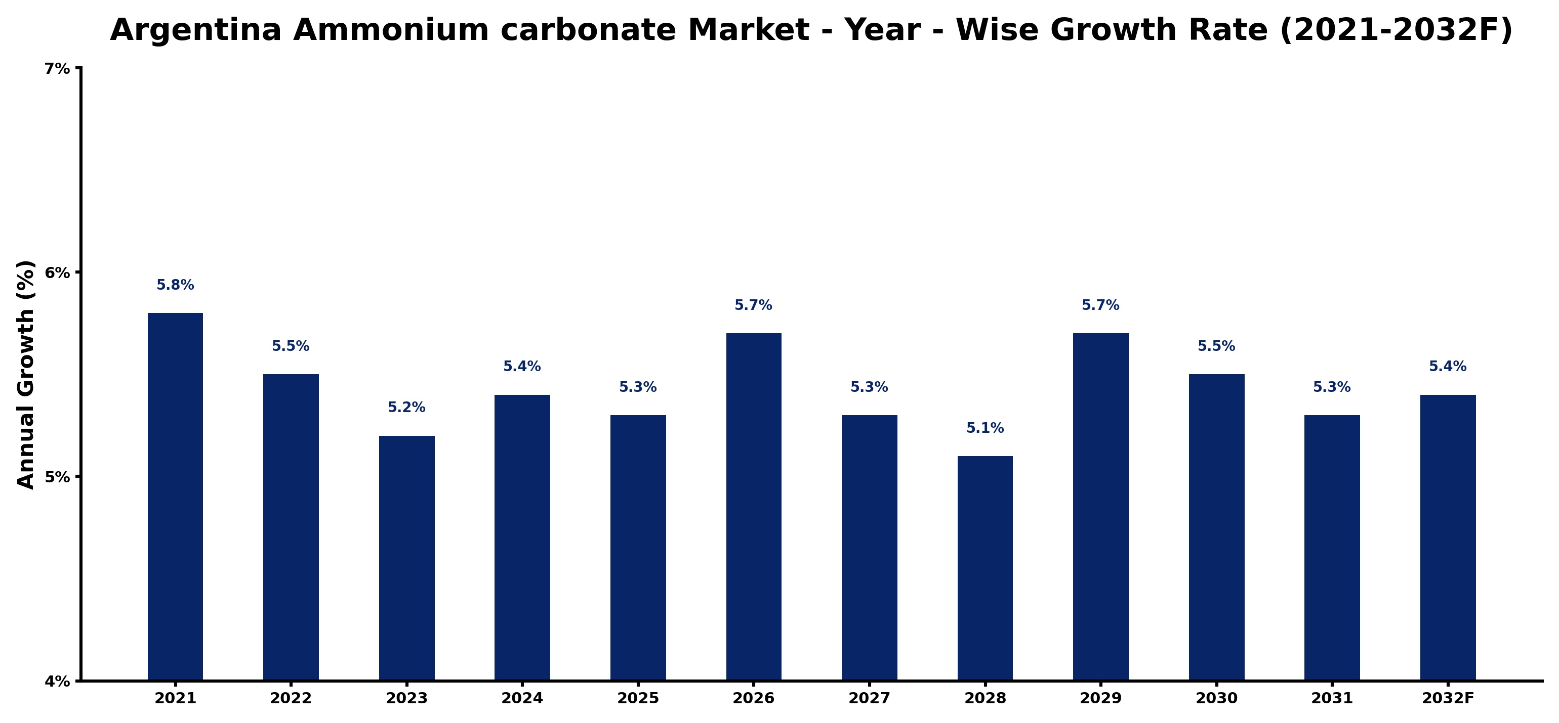 Argentina Ammonium carbonate Market Year-wise Growth Rate and Key Drivers