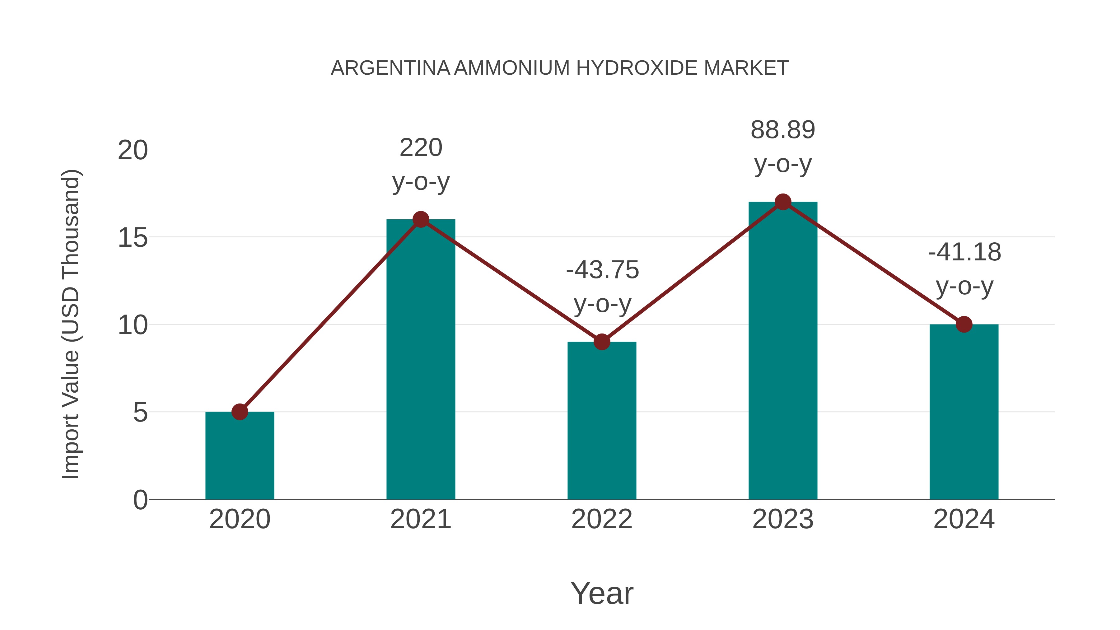 Argentina Ammonium Hydroxide Market: Import Trend Analysis
