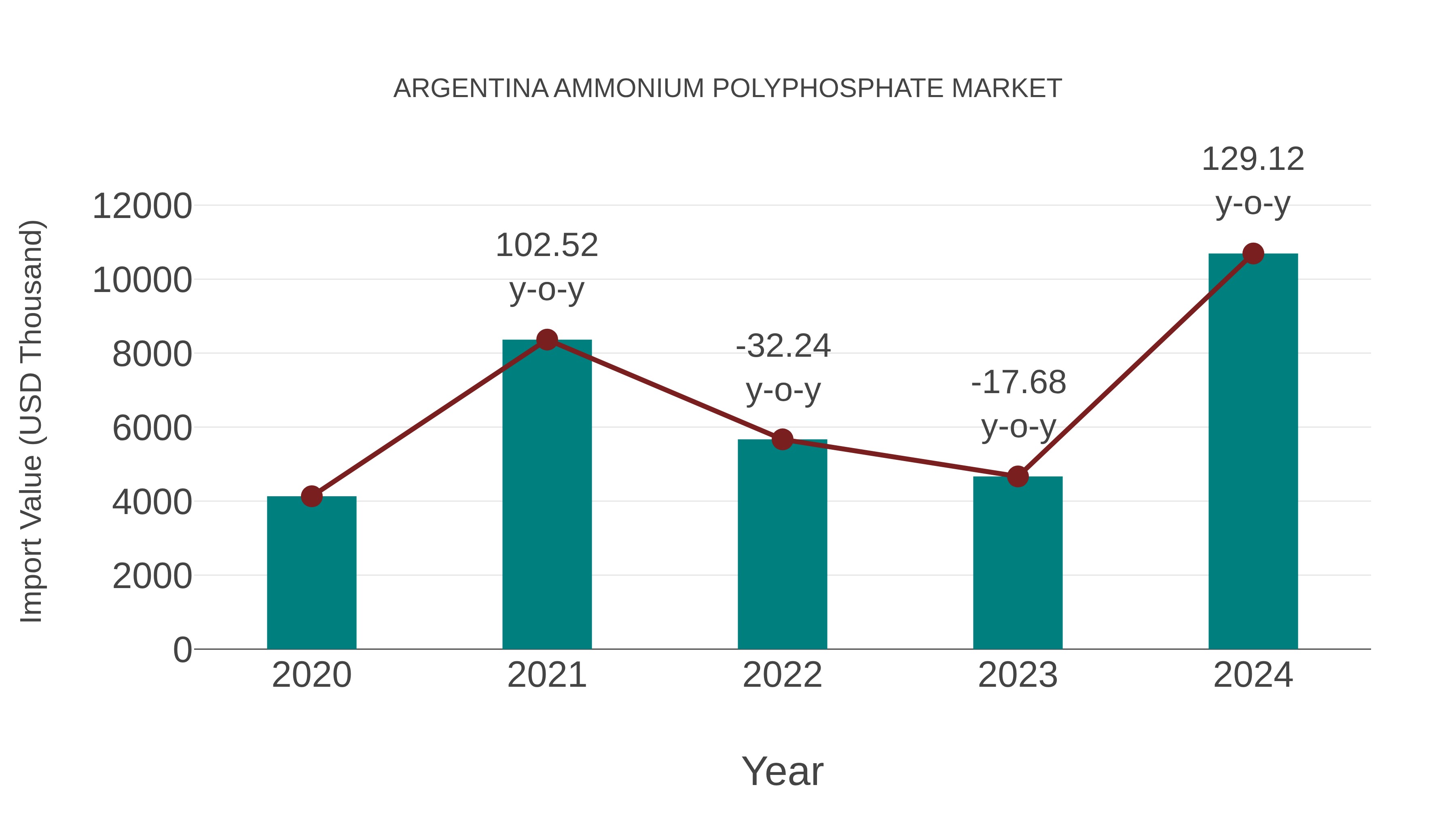  Argentina Ammonium Polyphosphate Market: Import Trend Analysis