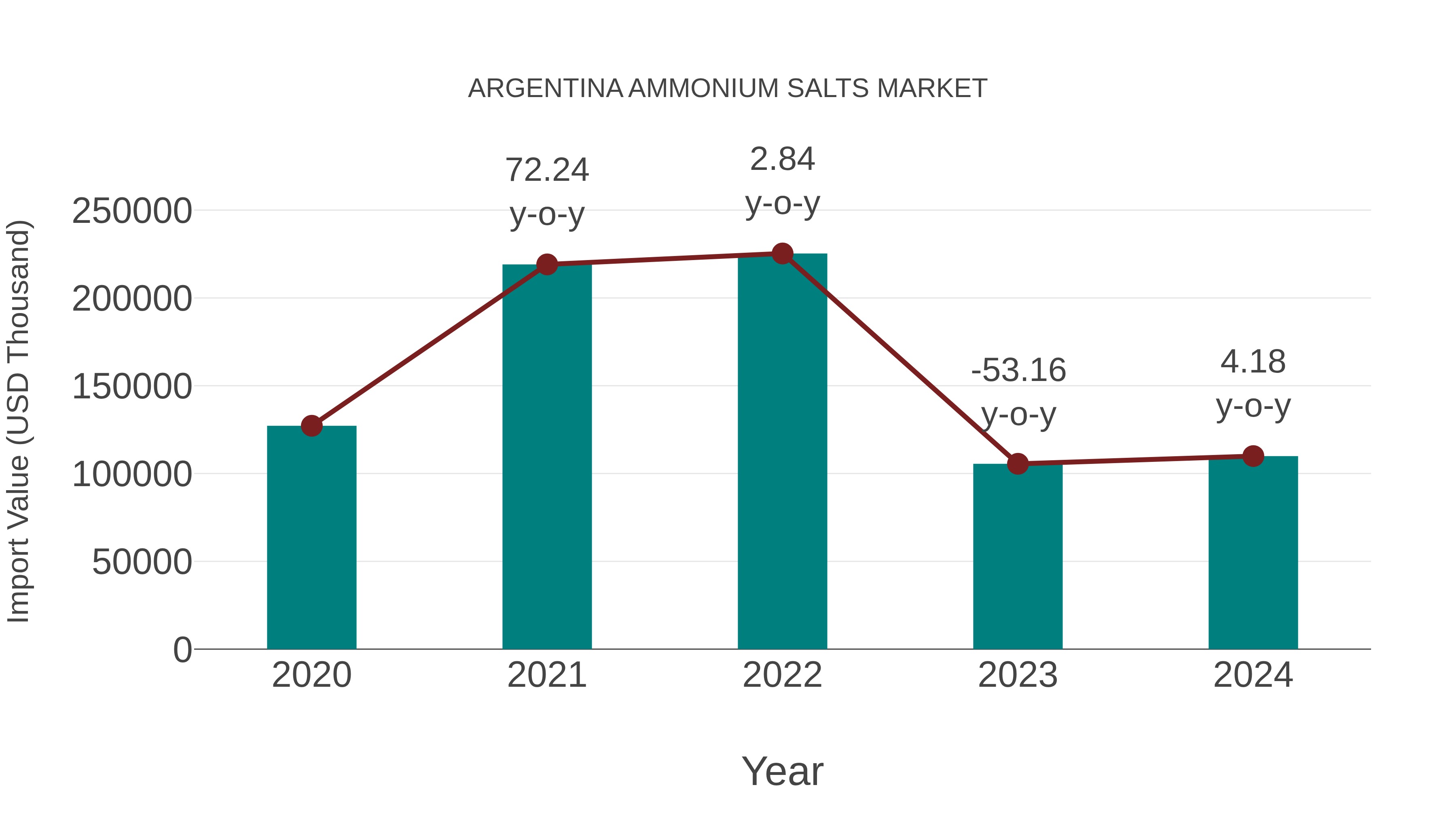 Argentina Ammonium Salts Market: Import Trend Analysis