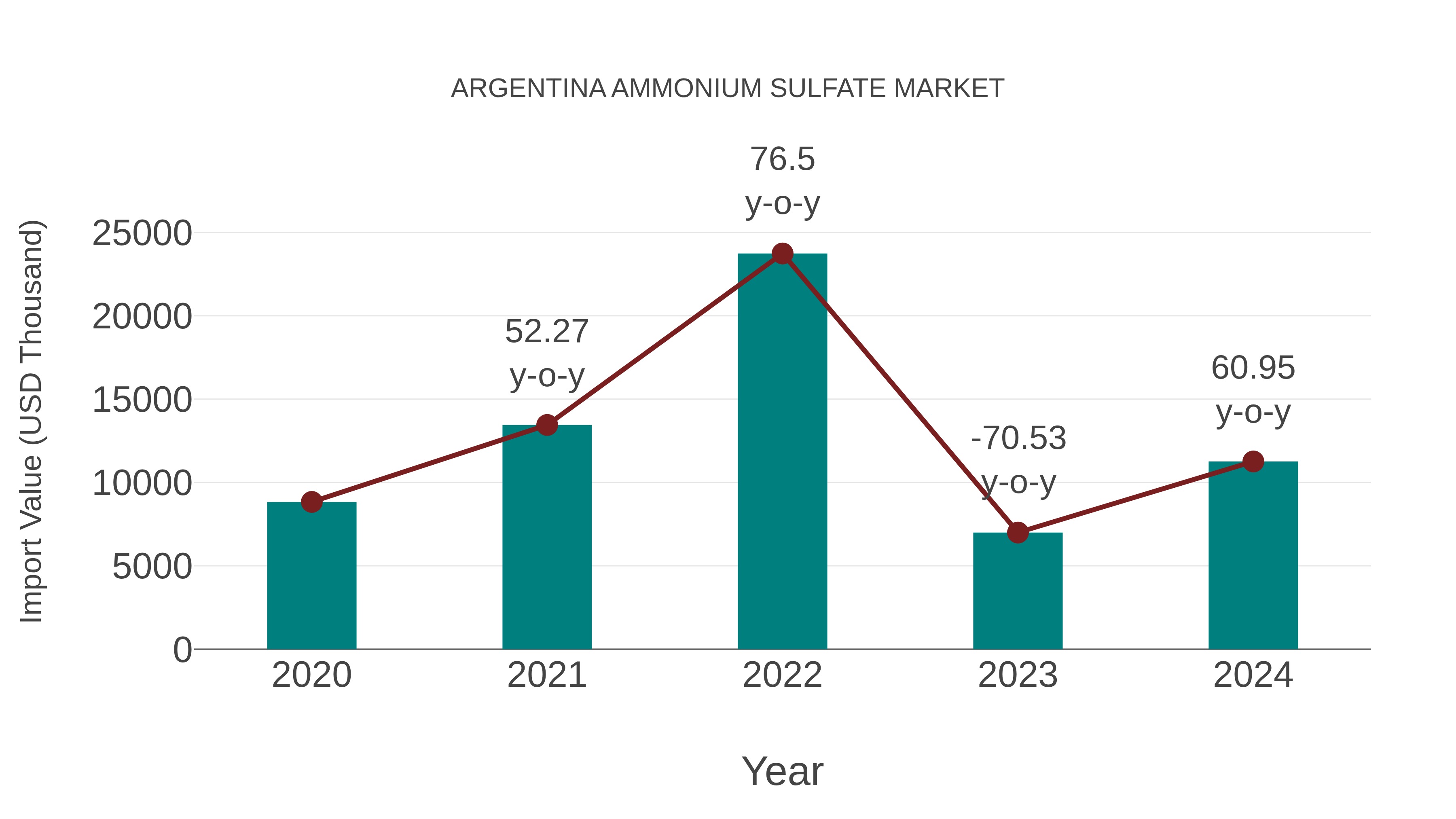  Argentina Ammonium Sulfate Market: Import Trend Analysis