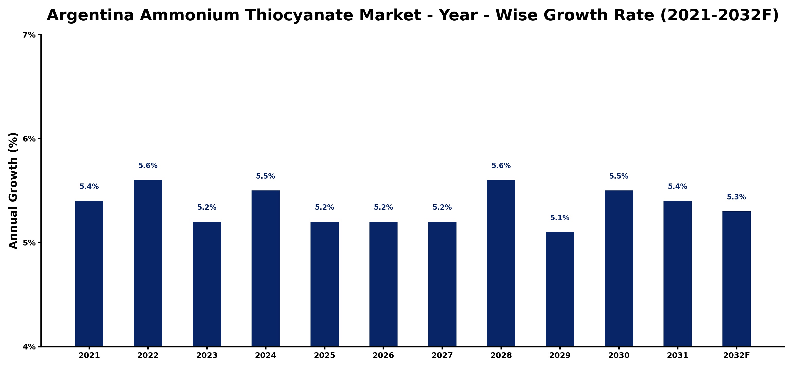 Argentina Ammonium Thiocyanate Market Year-wise Growth Rate and Key Drivers