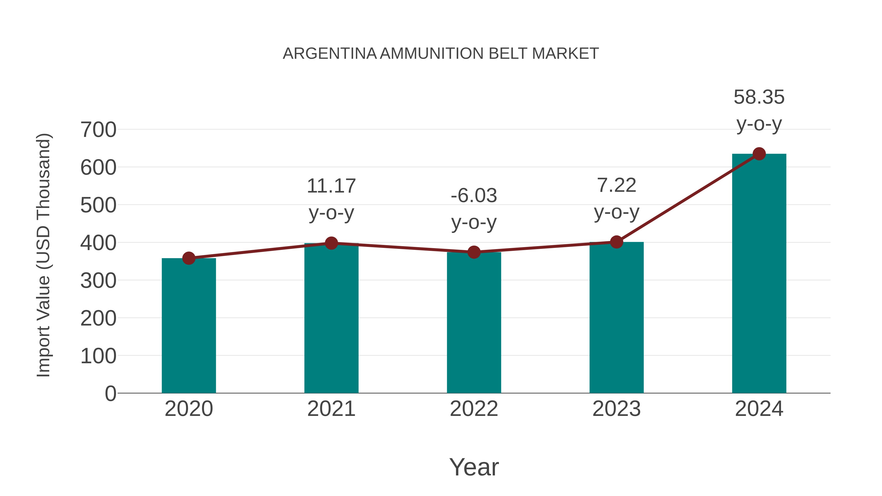  Argentina Ammunition Belt Market: Import Trend Analysis