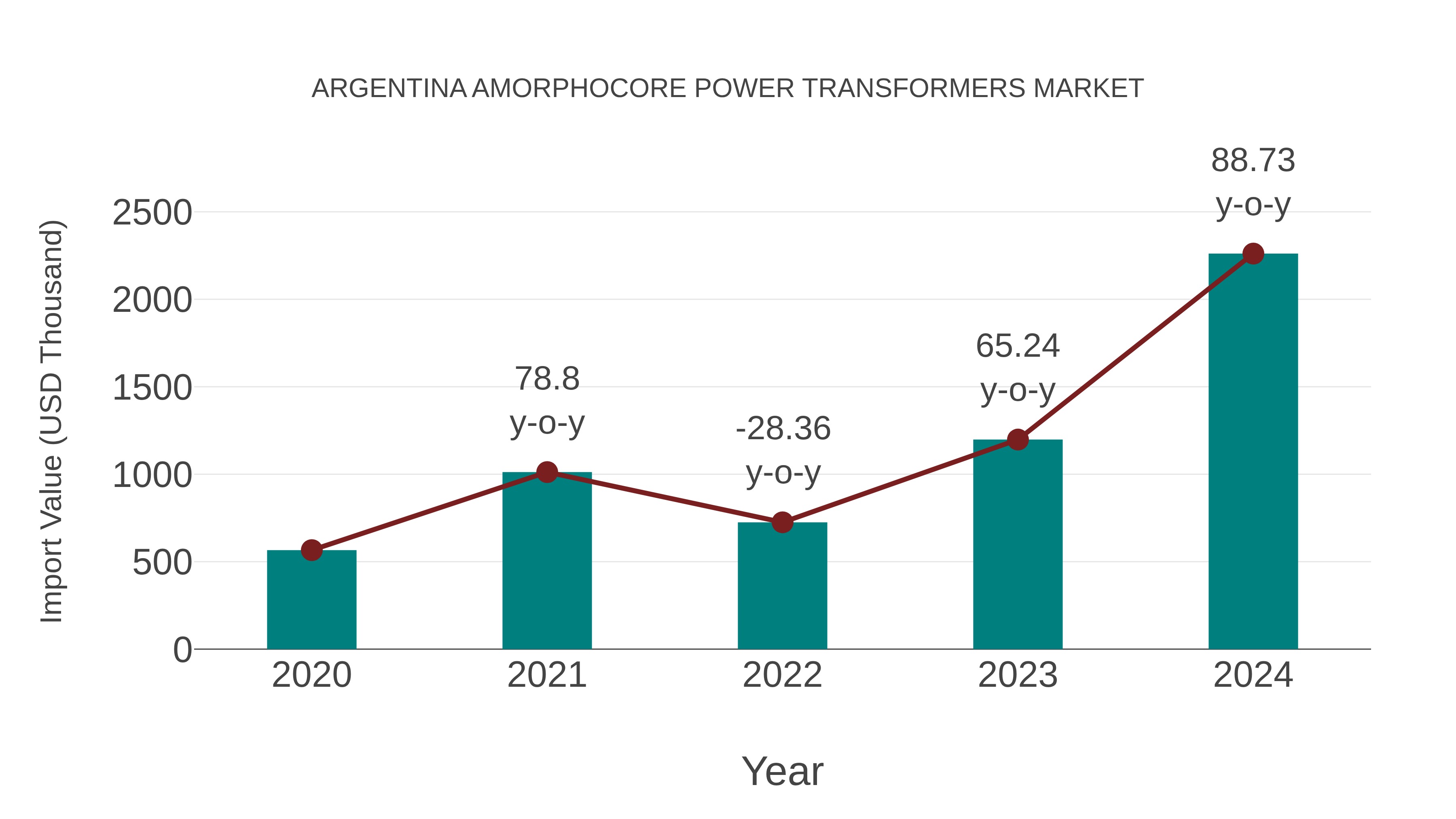 Argentina Amorphocore Power Transformers Market: Import Trend Analysis