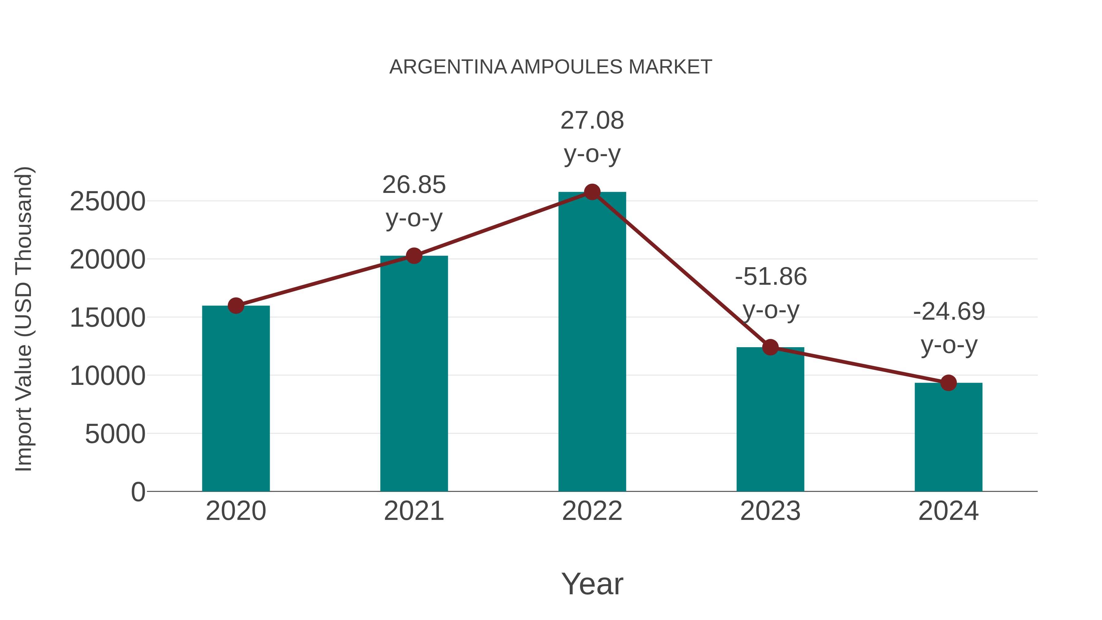  Argentina Ampoules Market: Import Trend Analysis