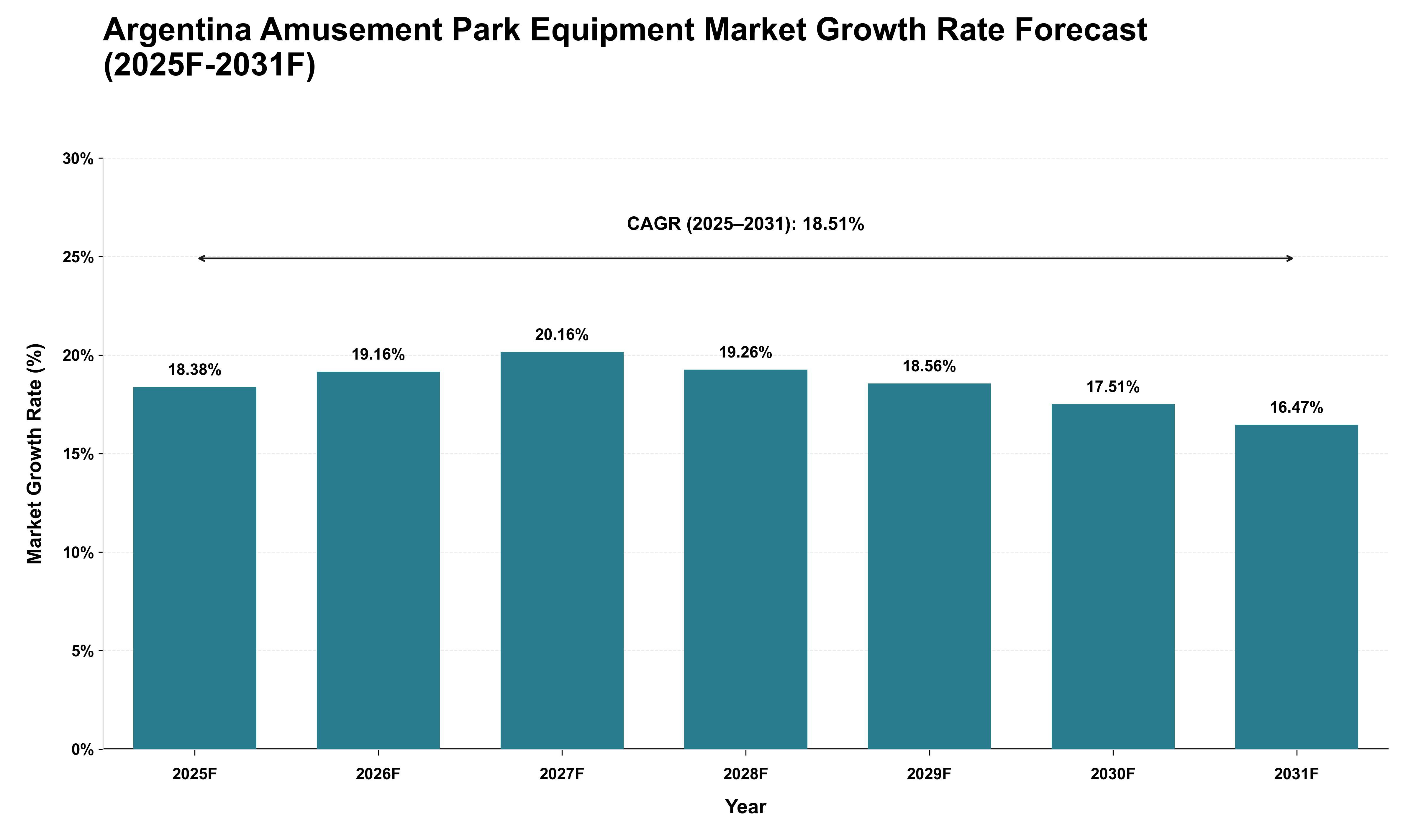 Argentina Amusement Park Equipment Market Growth Rate Analysis (2025 - 2031)
