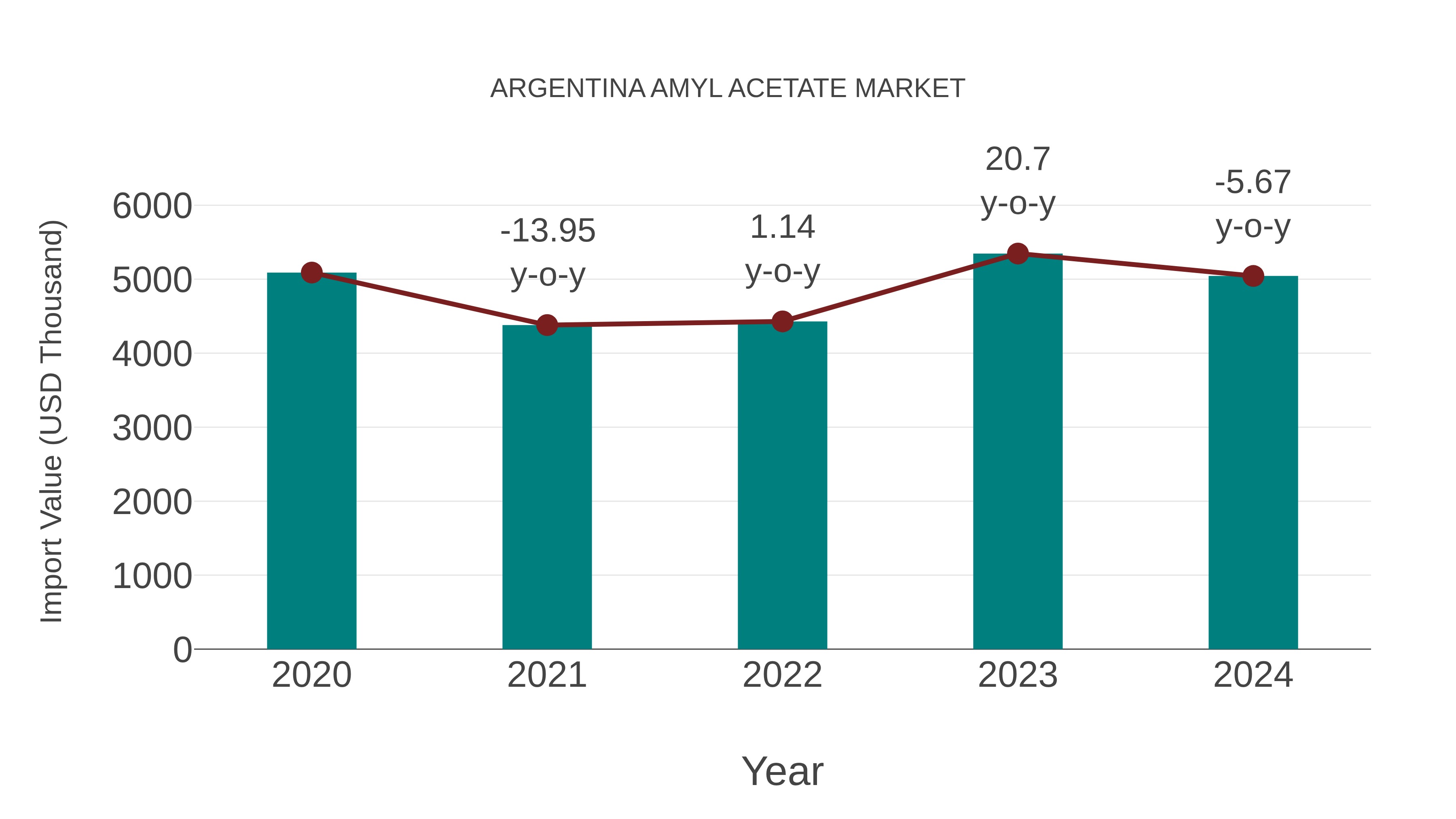  Argentina Amyl Acetate Market: Import Trend Analysis