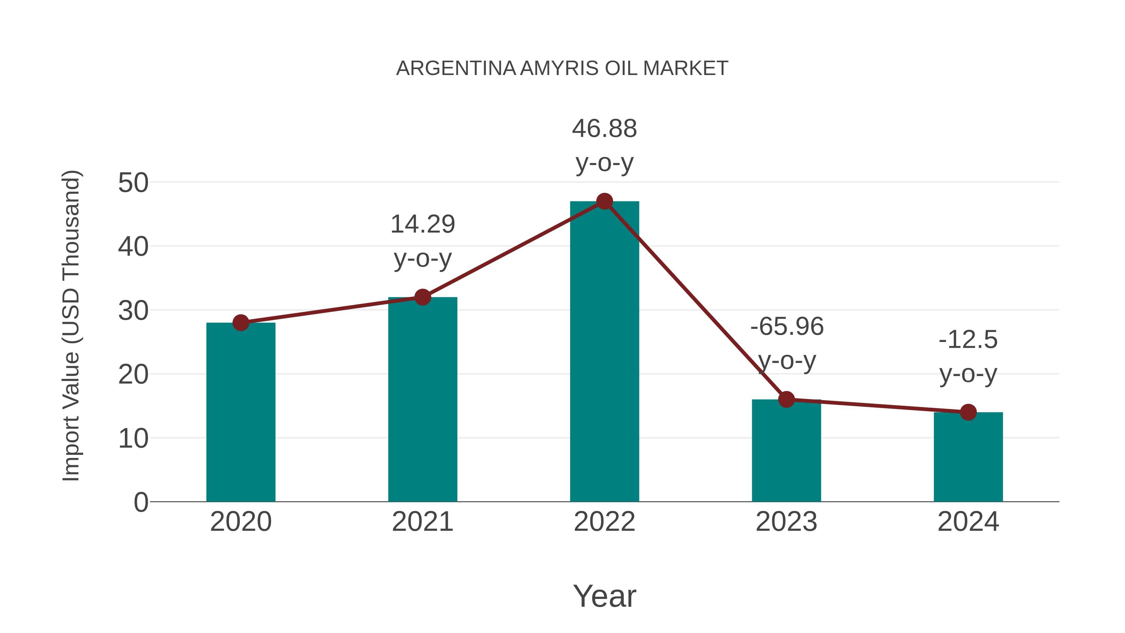  Argentina Amyris Oil Market: Import Trend Analysis
