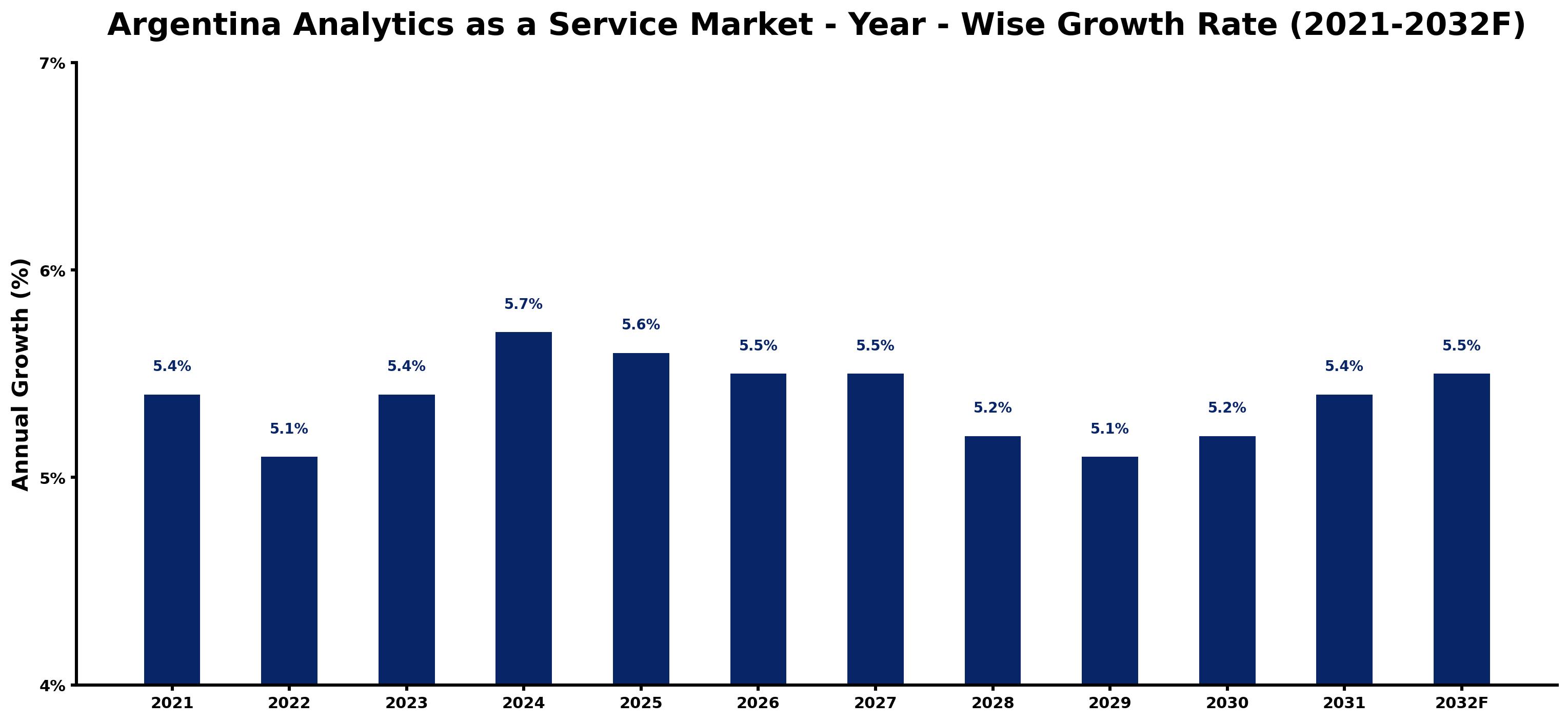 Argentina Analytics as a Service Market Year-wise Growth Rate and Key Drivers