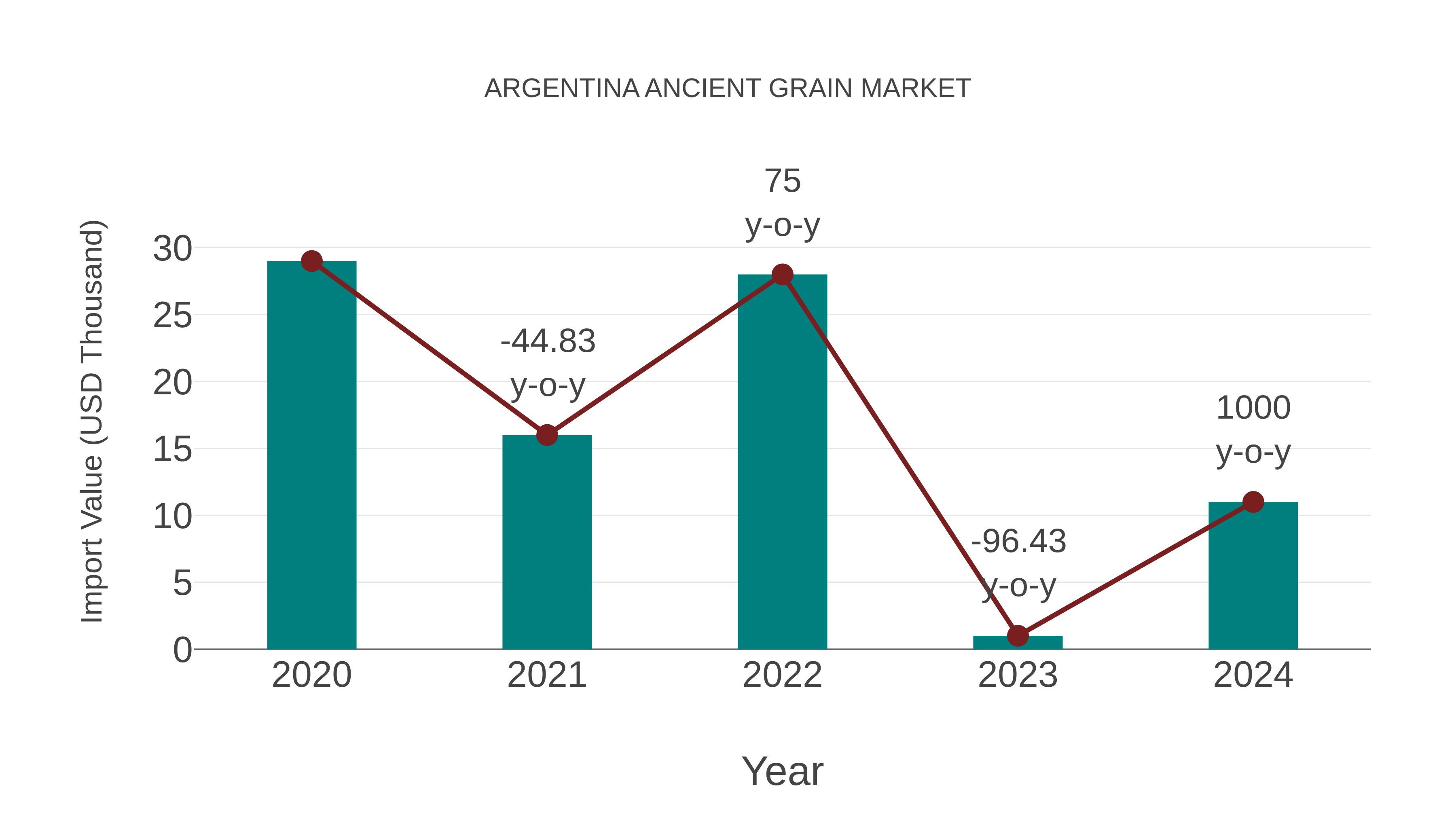 Argentina Ancient Grain Market: Import Trend Analysis