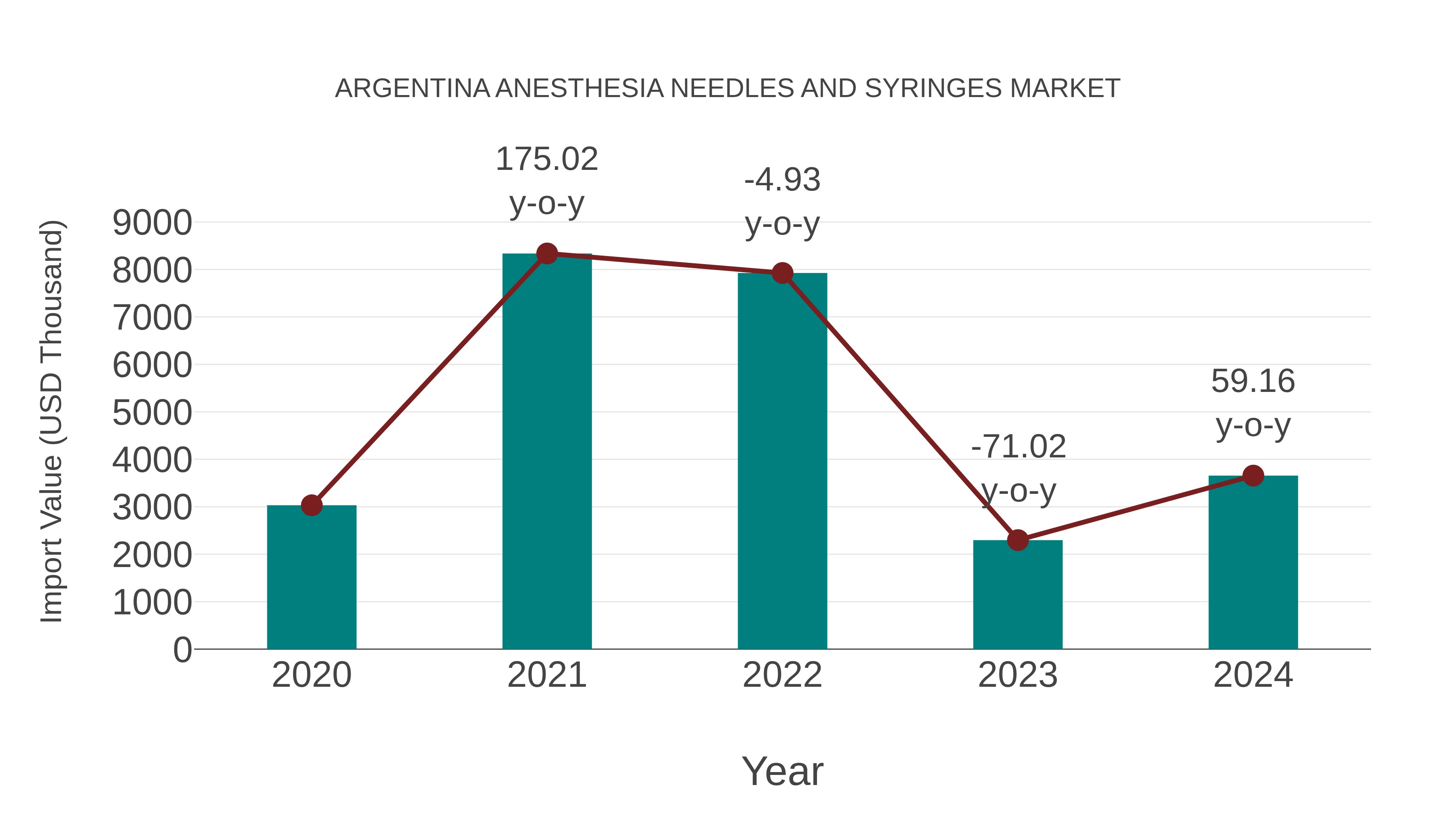  Argentina Anesthesia Needles and Syringes Market: Import Trend Analysis