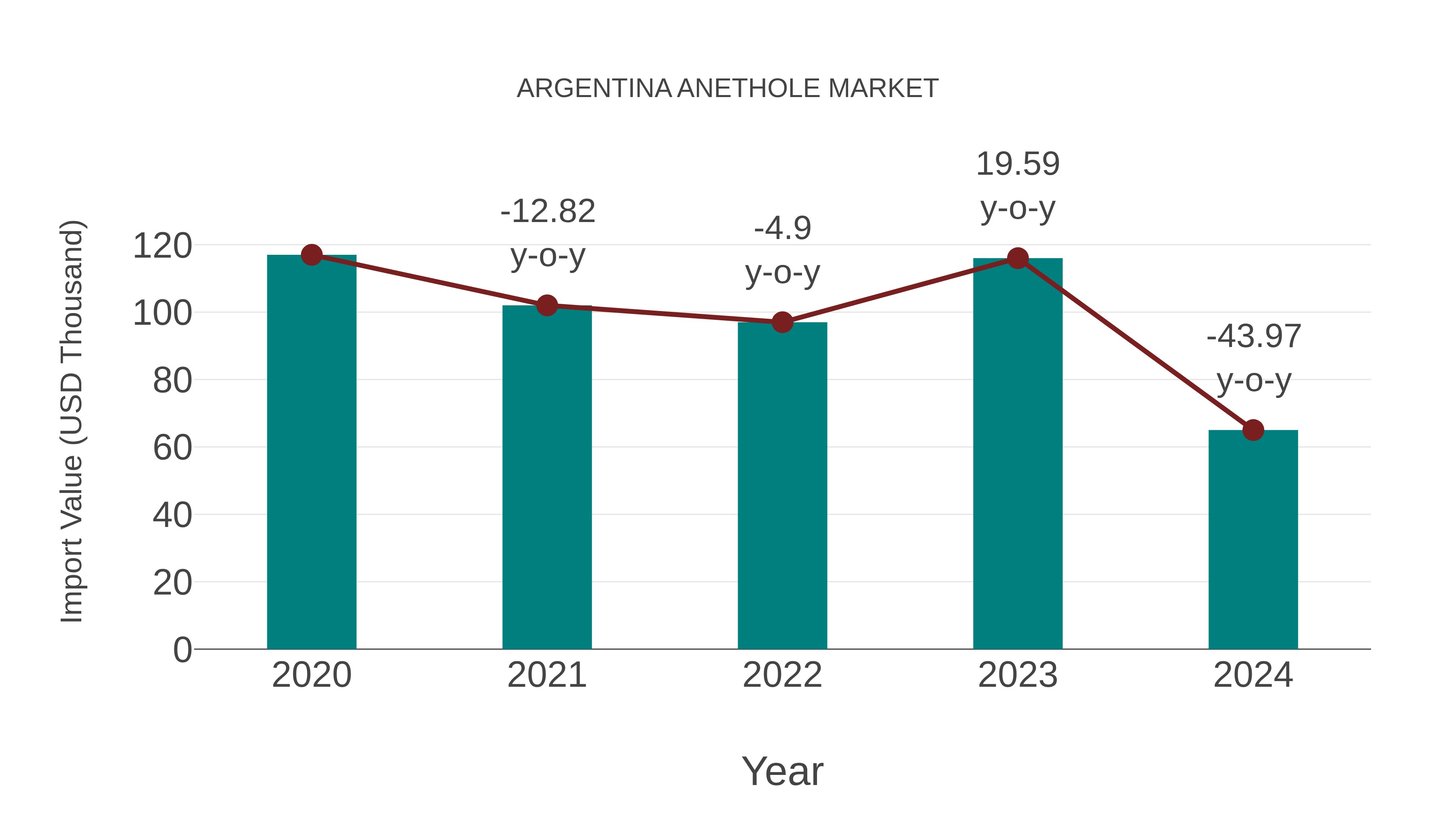 Argentina Anethole Market: Import Trend Analysis