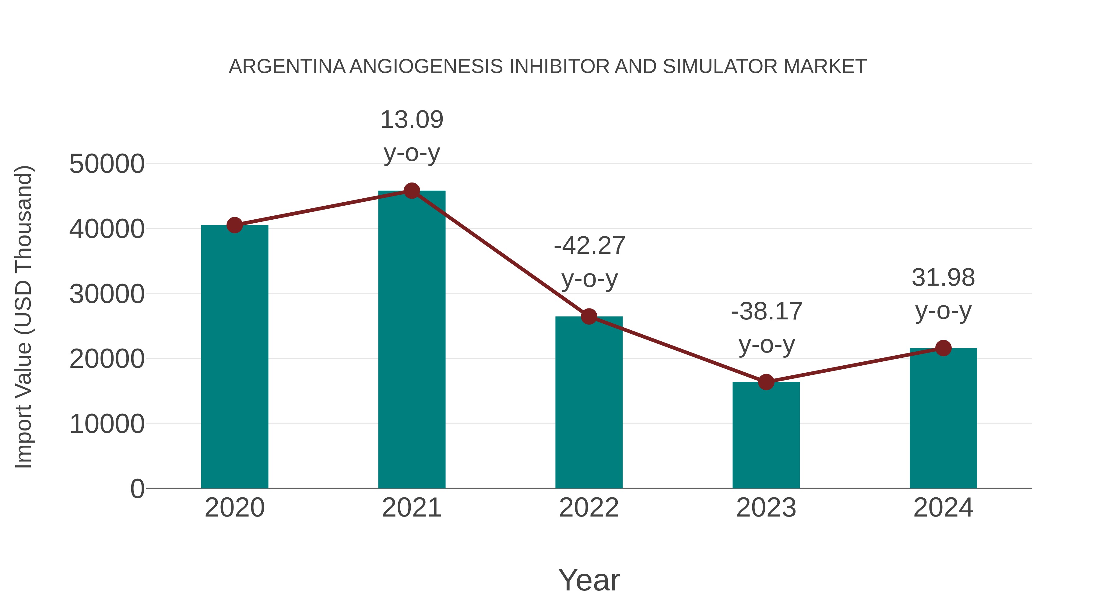 Argentina Angiogenesis Inhibitor and Simulator Market: Import Trend Analysis