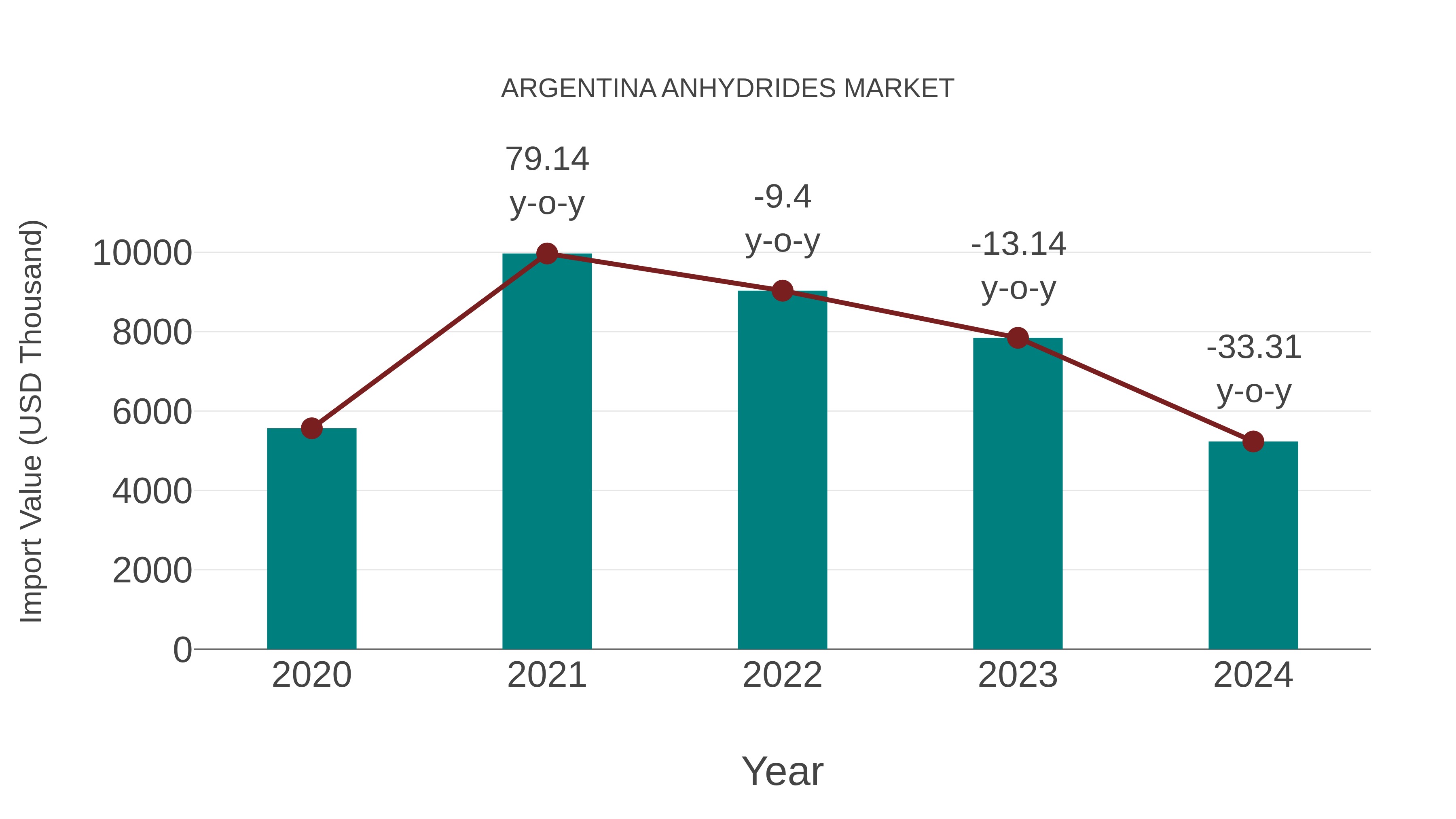  Argentina Anhydrides Market: Import Trend Analysis