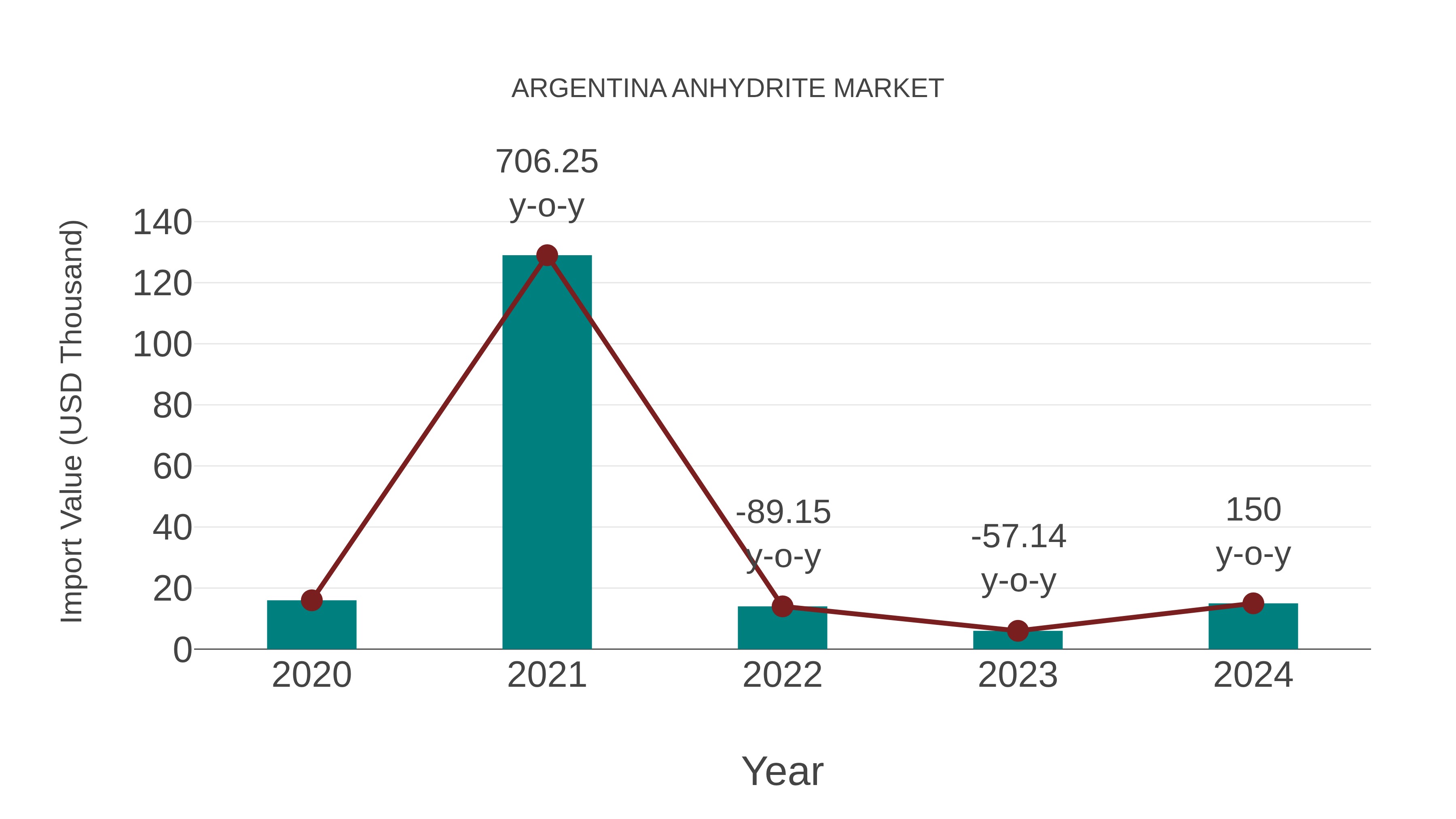  Argentina Anhydrite Market: Import Trend Analysis