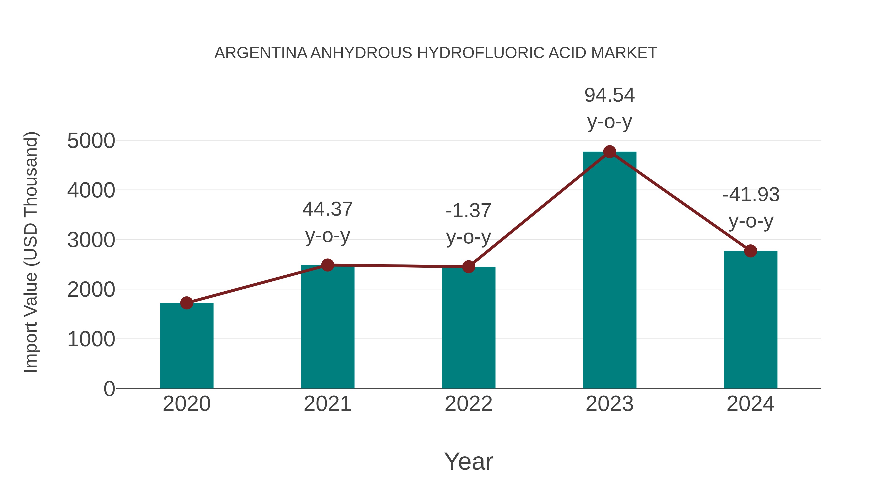  Argentina Anhydrous Hydrofluoric Acid Market: Import Trend Analysis