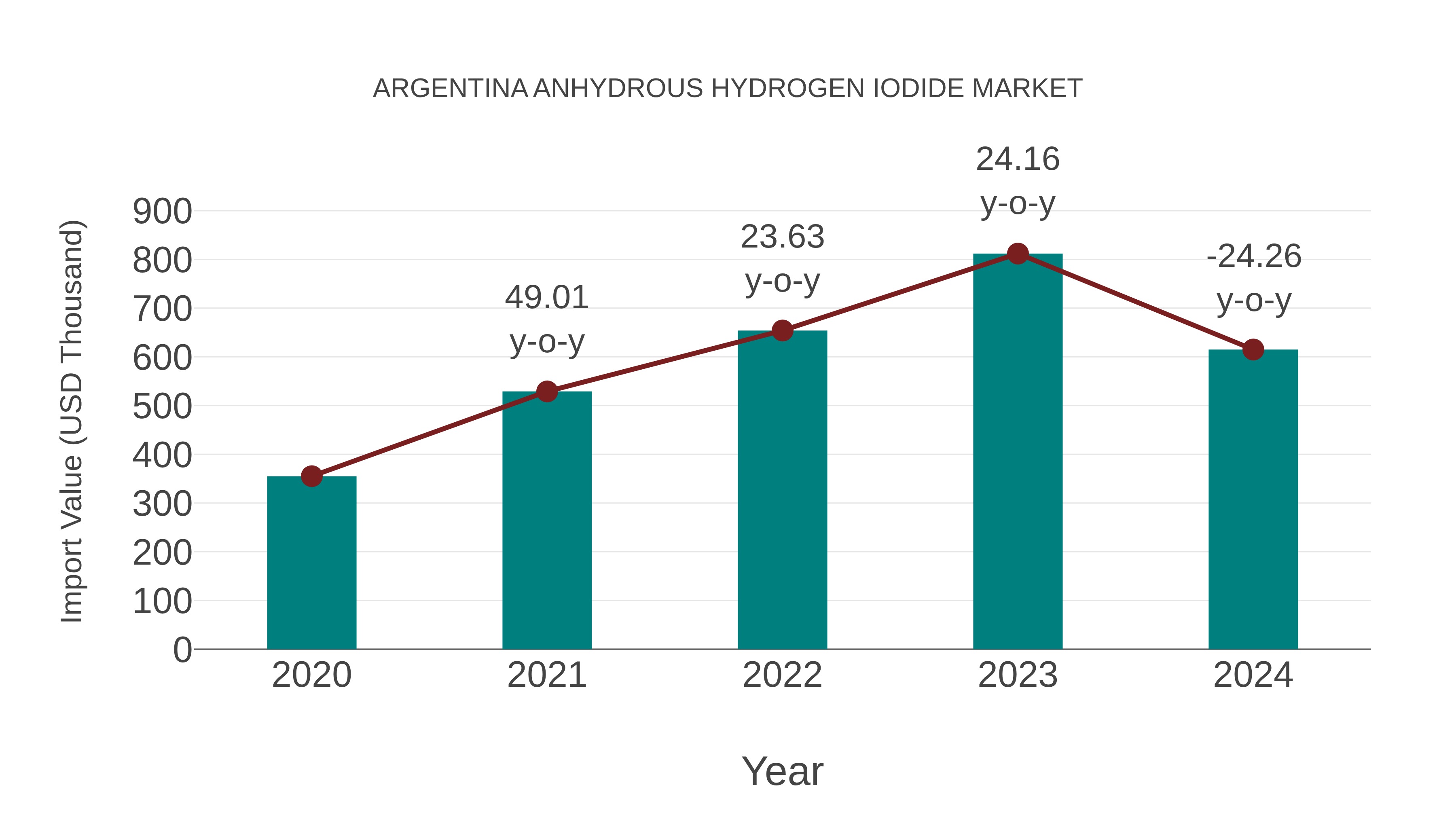  Argentina Anhydrous Hydrogen Iodide Market: Import Trend Analysis