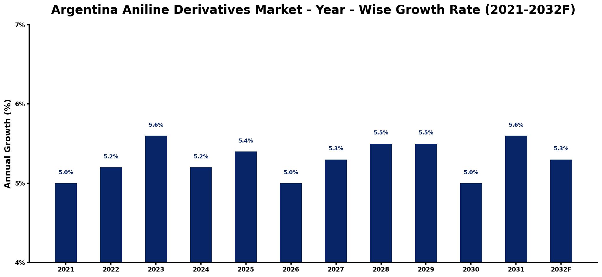 Argentina Aniline Derivatives Market Year-wise Growth Rate and Key Drivers