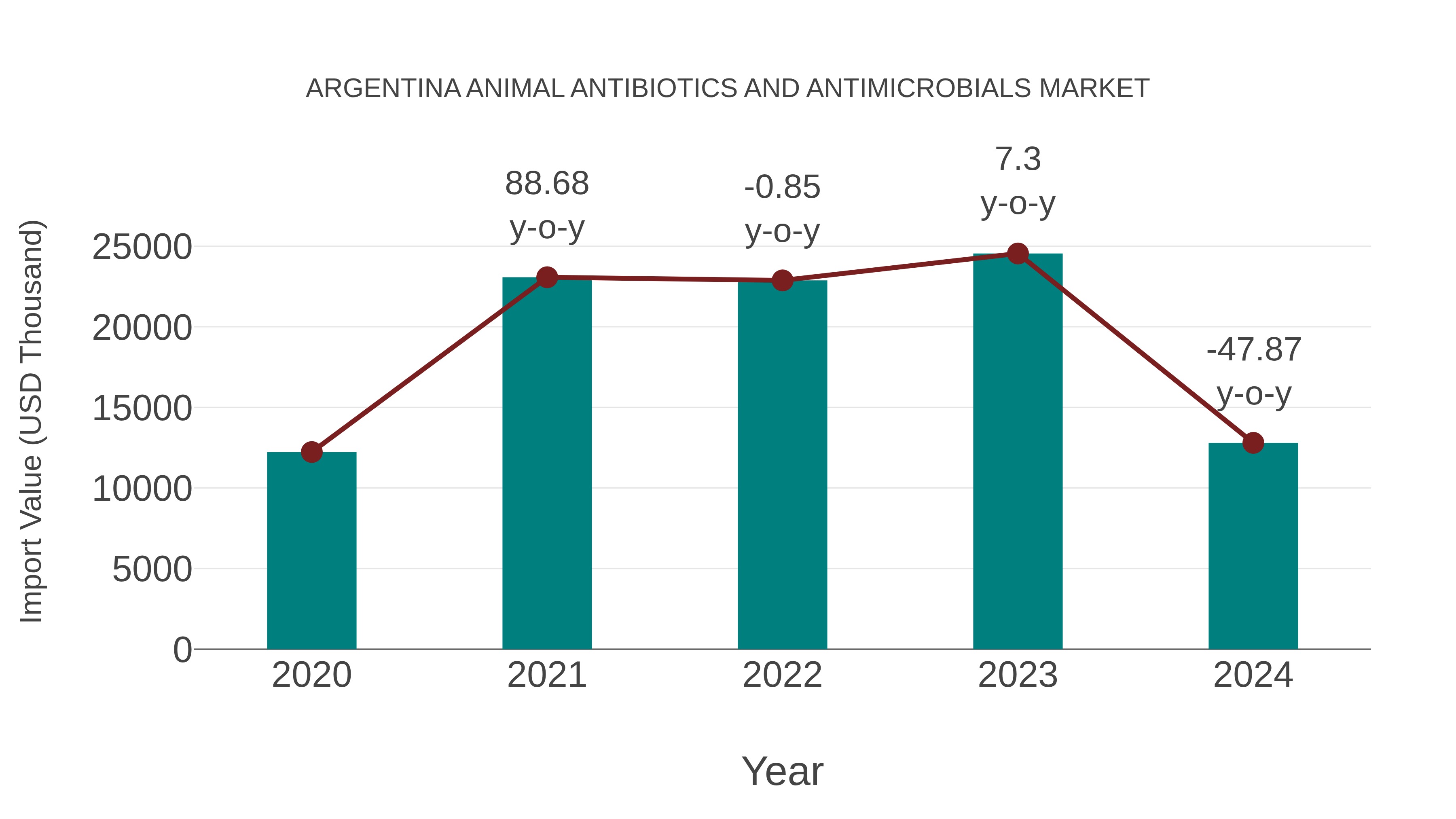 Argentina Animal Antibiotics and Antimicrobials Market: Import Trend Analysis
