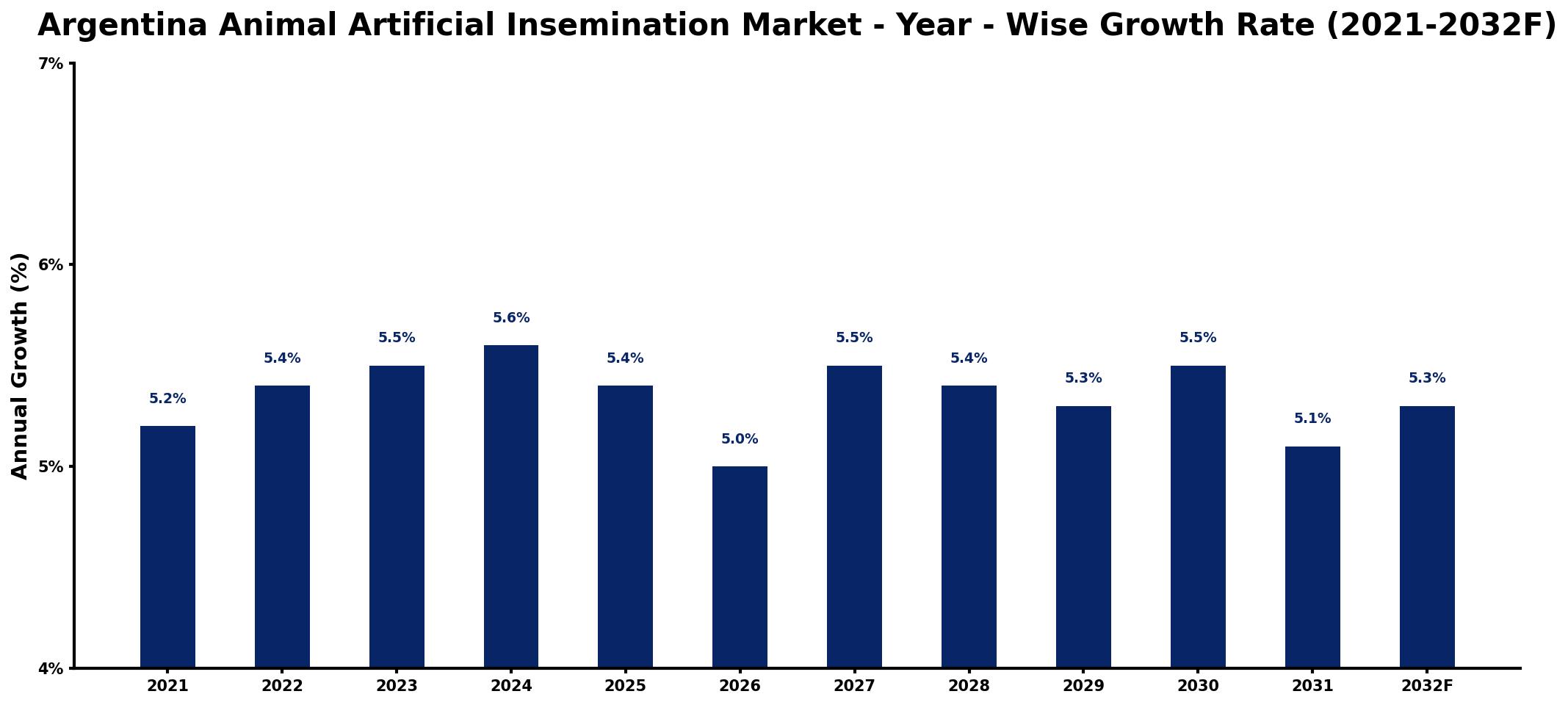 Argentina Animal Artificial Insemination Market Year-wise Growth Rate and Key Drivers
