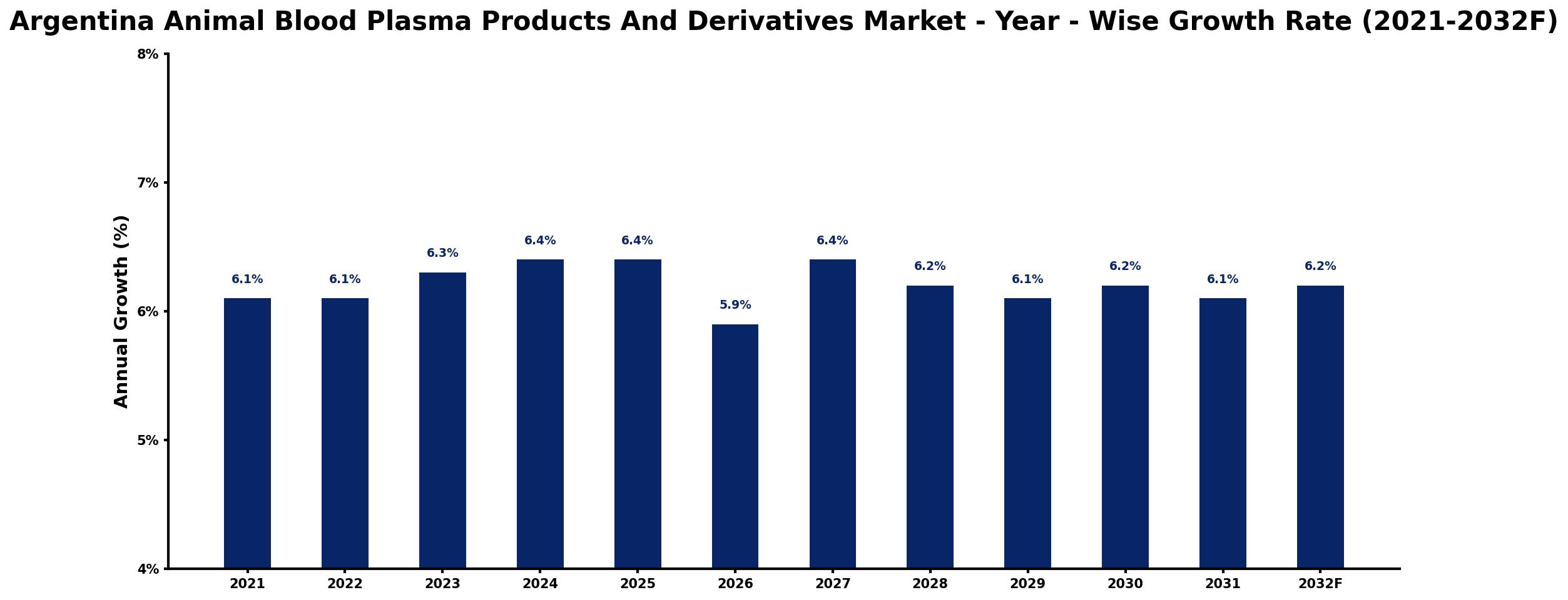 Argentina Animal Blood Plasma Products And Derivatives Market Year-wise Growth Rate and Key Drivers