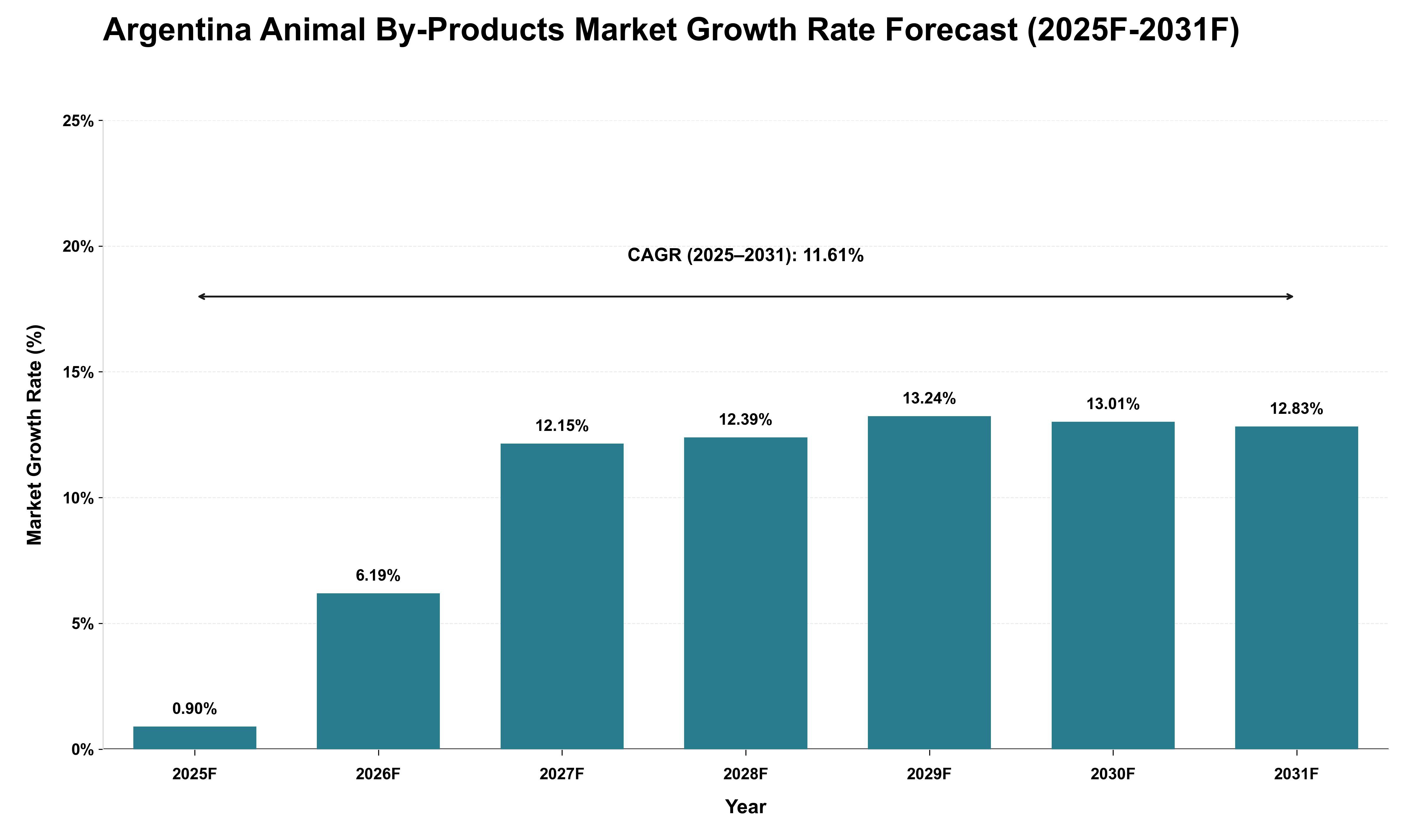 Argentina Animal By-Products Market Growth Rate Analysis (2025 - 2031)