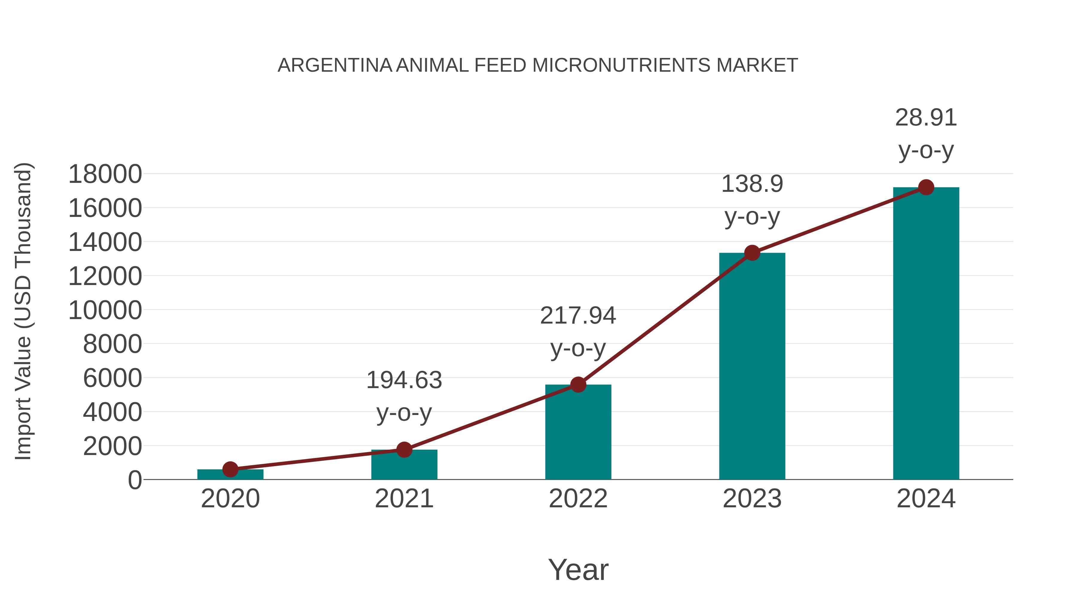  Argentina Animal Feed Micronutrients Market: Import Trend Analysis