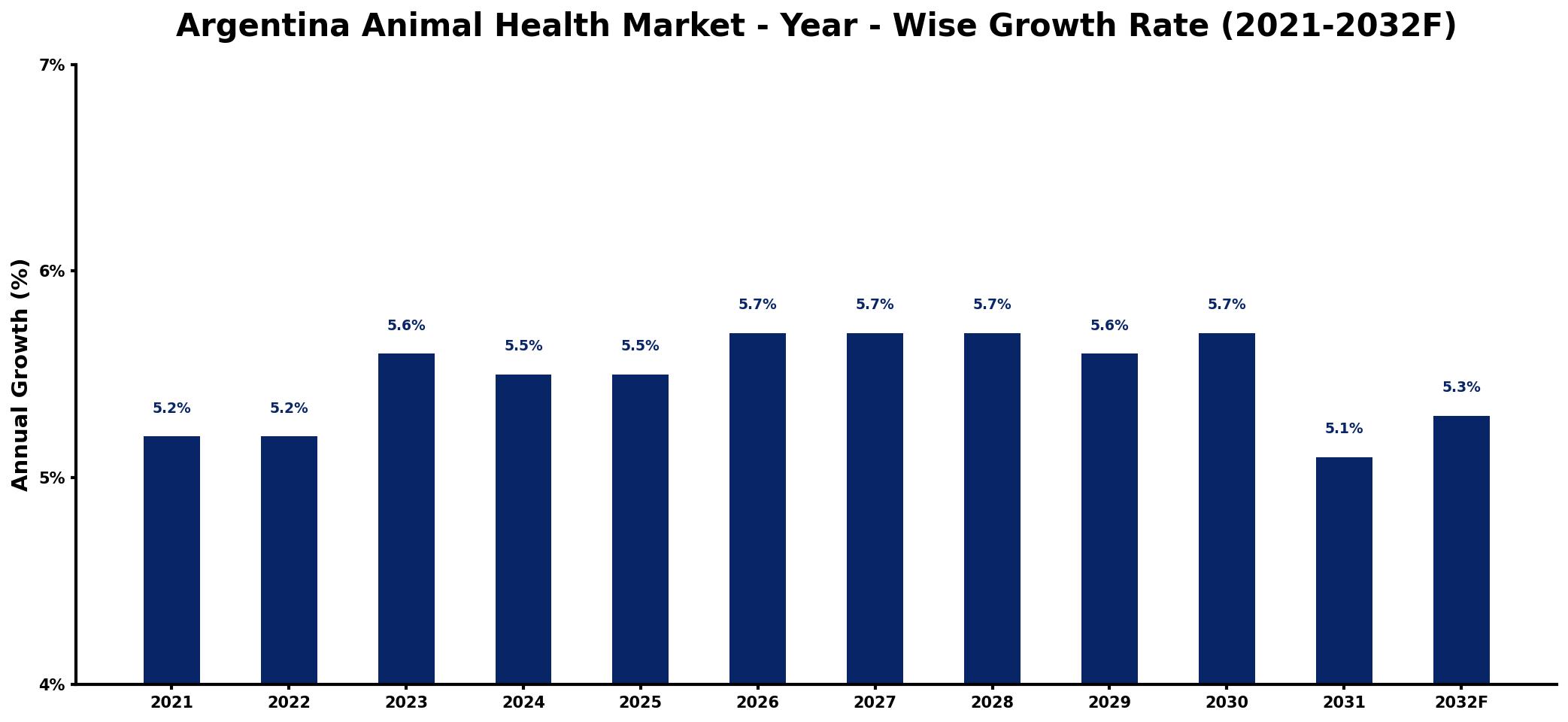 Argentina Animal Health Market Year-wise Growth Rate and Key Drivers